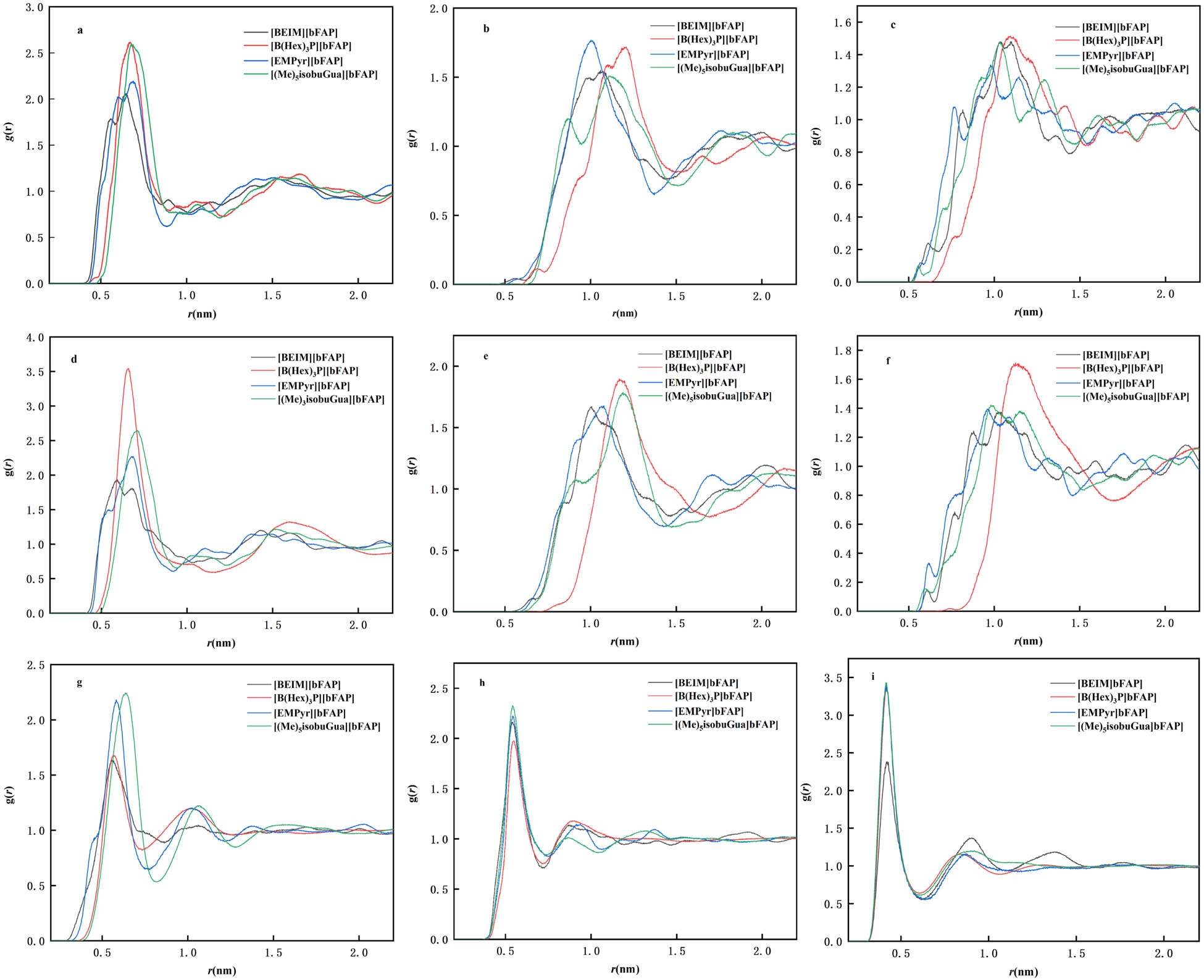 Figure 3
Radial distribution functions in ILs and IL/CO2 systems at 298 K and 100 kPa: (a) cation–anion in IL, (b) cation–cation in IL, (c) anion–anion in IL, (d) cation–anion in IL/CO2, (e) cation–cation in IL/CO2, (f) anion–anion in IL/CO2, (g) CO2–cation in IL/CO2, (h) CO2–anion in IL/CO2, and (i) CO2–CO2 in IL/CO2.