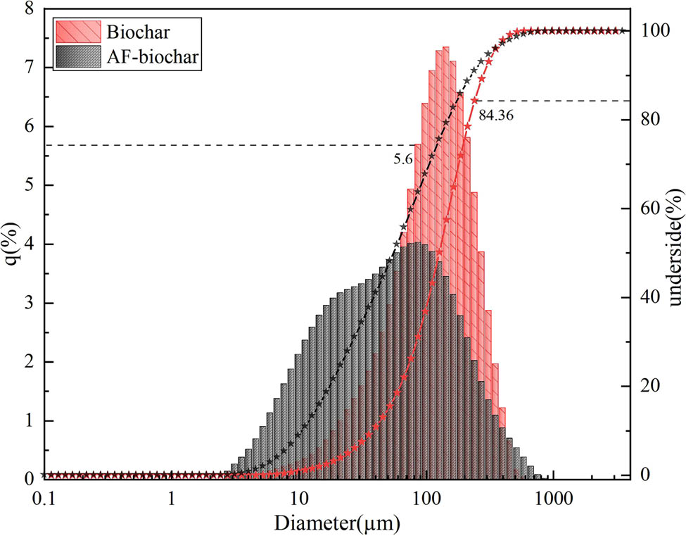 Figure 1 
                  Particle size distribution of AF-biochar and biochar.
               