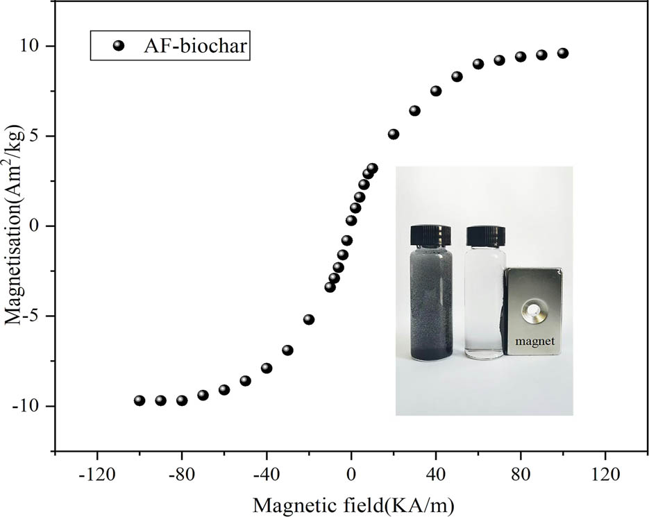 Figure 2 
                  Magnetic hysteresis cycles of AF-biochar (inset plots show the magnetic-separation AF-biochar after DAP adsorption).
               