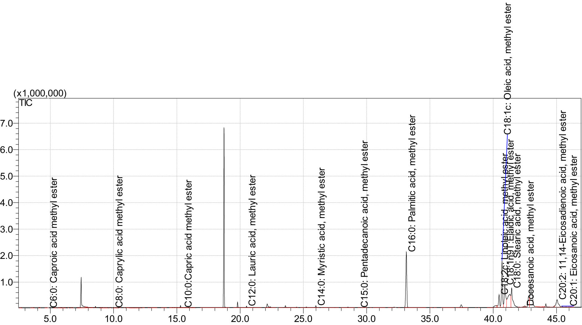 Figure 1
GC-MS analysis of oil extracted from HO fraction of F. benghalensis.
