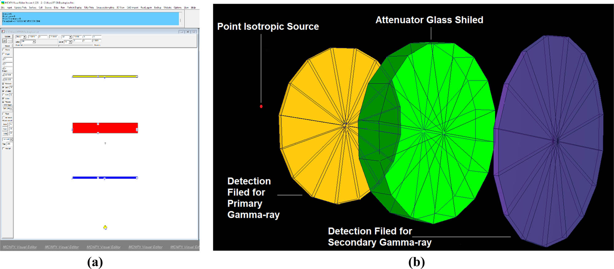 Figure 2 
            (a) 2-D view of designed MCNPX simulation setup. (b) 3-D illustration of designed MCNPX setup (2-D and 3-D views are obtained from MCNPX Visual Editor VisedX22S).
         