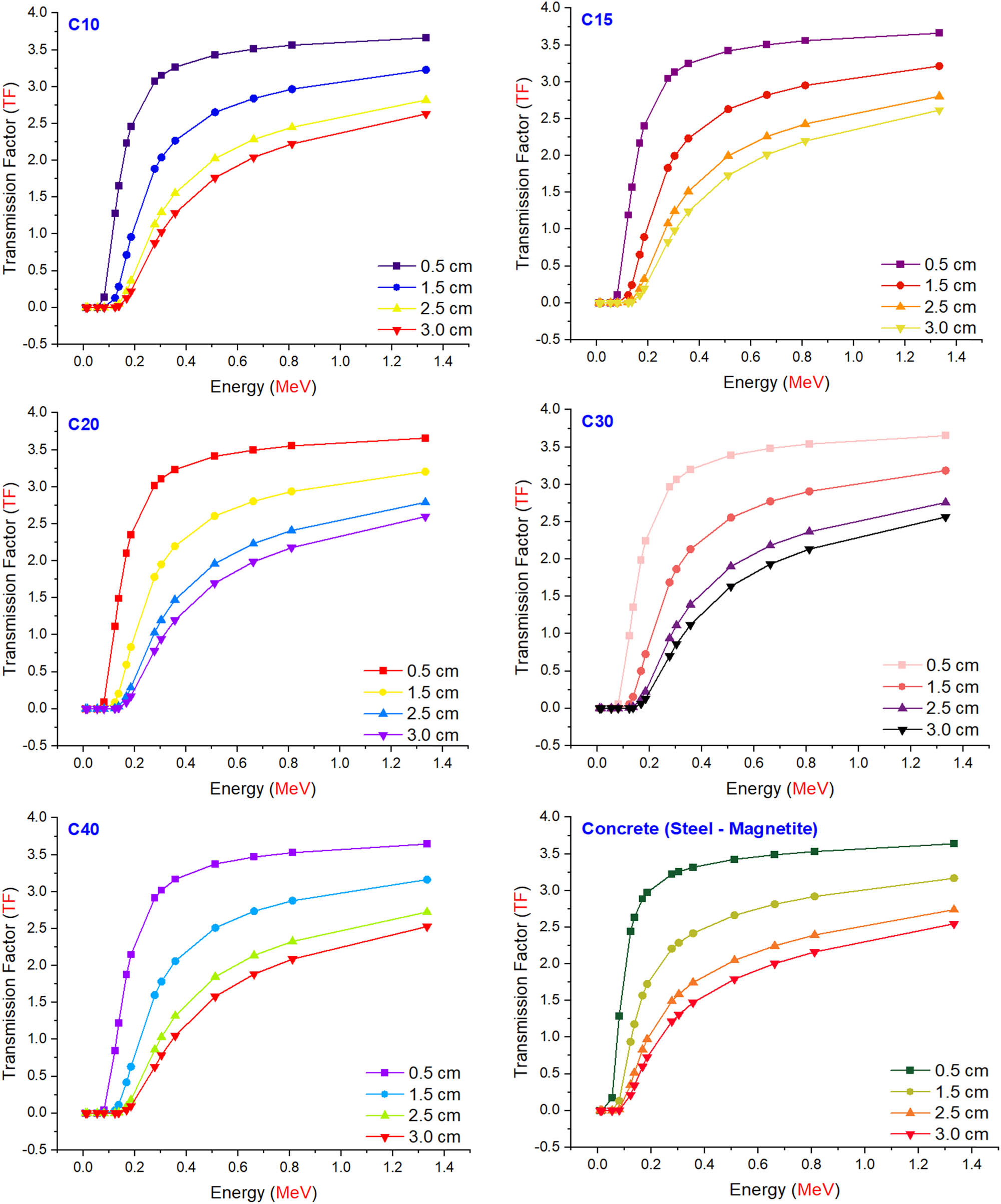 Figure 3 
            TFs of investigated glasses and steel-magnetite concrete as a function of used radioisotope energy (MeV) at different glass thicknesses.
         