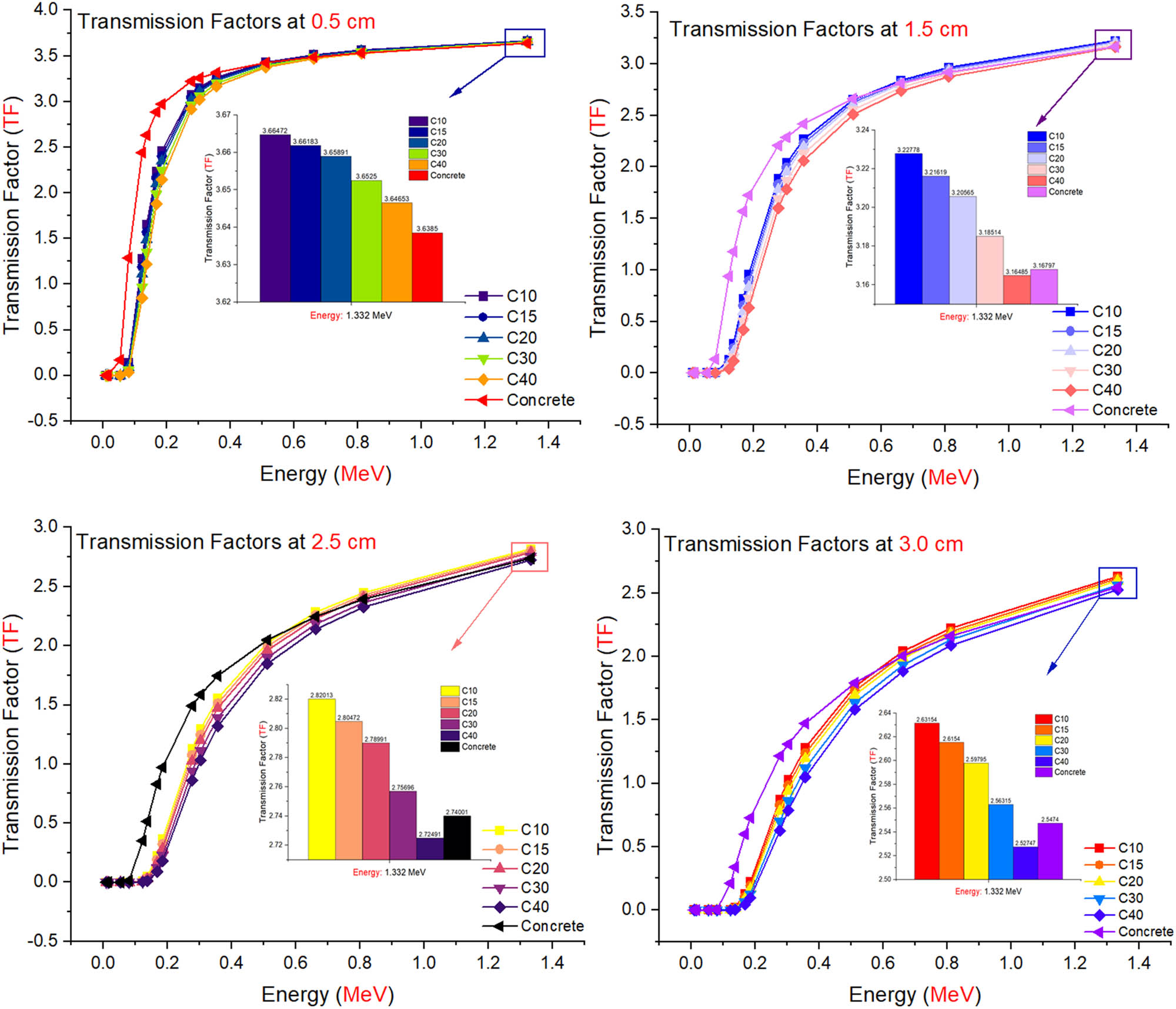 Figure 4 
            Comparison of the TFs as a function of used radioisotope energy (MeV) for different glass thicknesses and concrete.
         