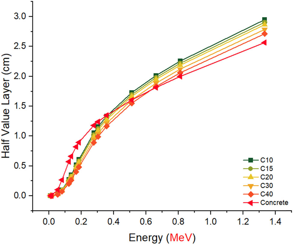 Figure 5 
            Variations of half value layer (cm) with photon energy (MeV) for all C0–C8 glasses and concrete.
         