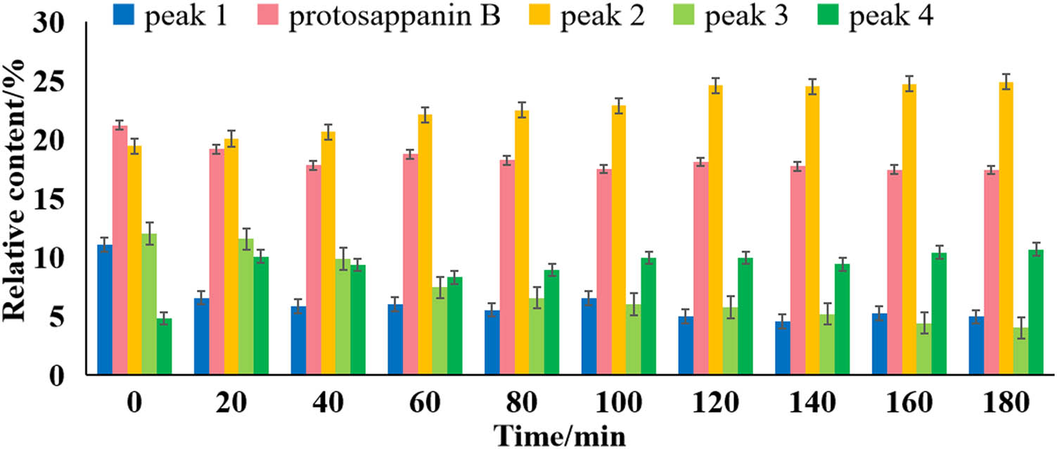 Figure 3 
                  The relative content of characteristic peaks at different decoction time.
               