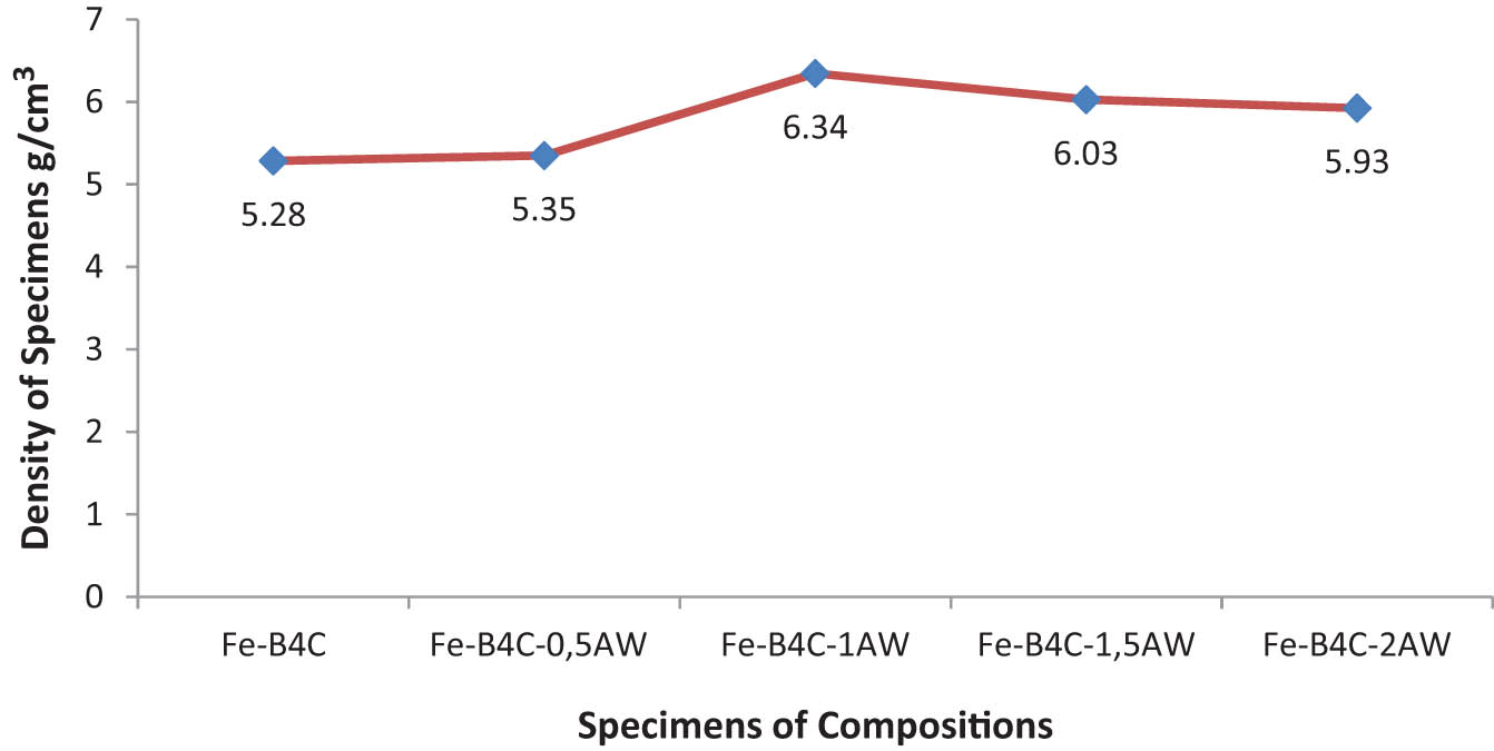 Figure 1
Composition–density change curve of ceramic–metal composite.