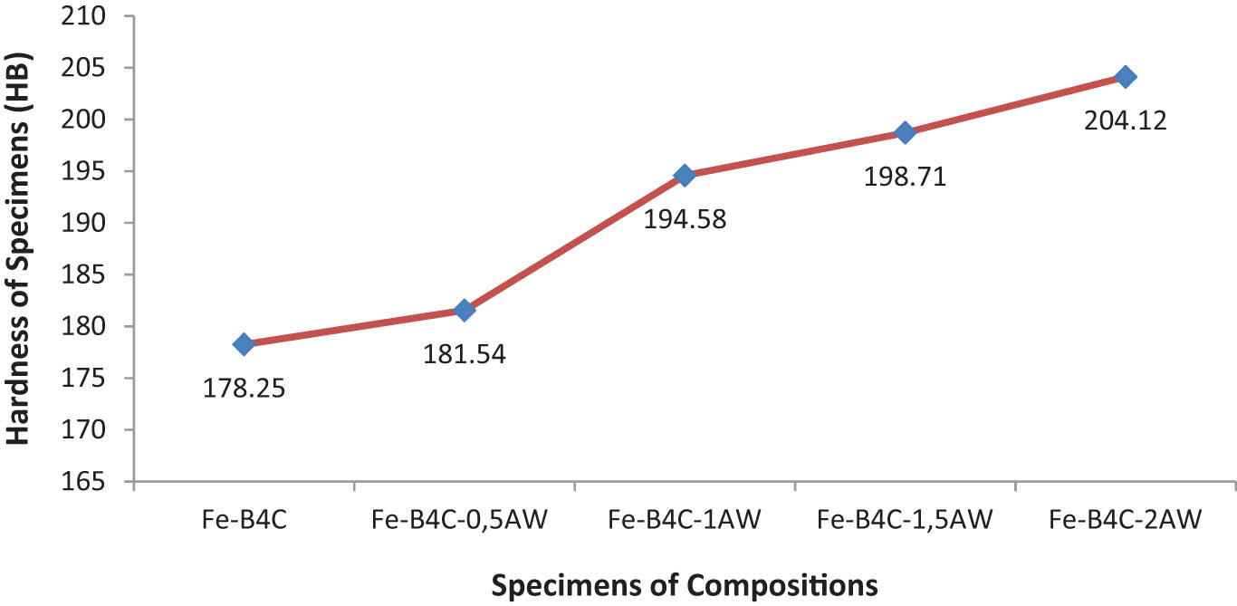 Figure 2
Composition–hardness change curve of ceramic–metal composite.