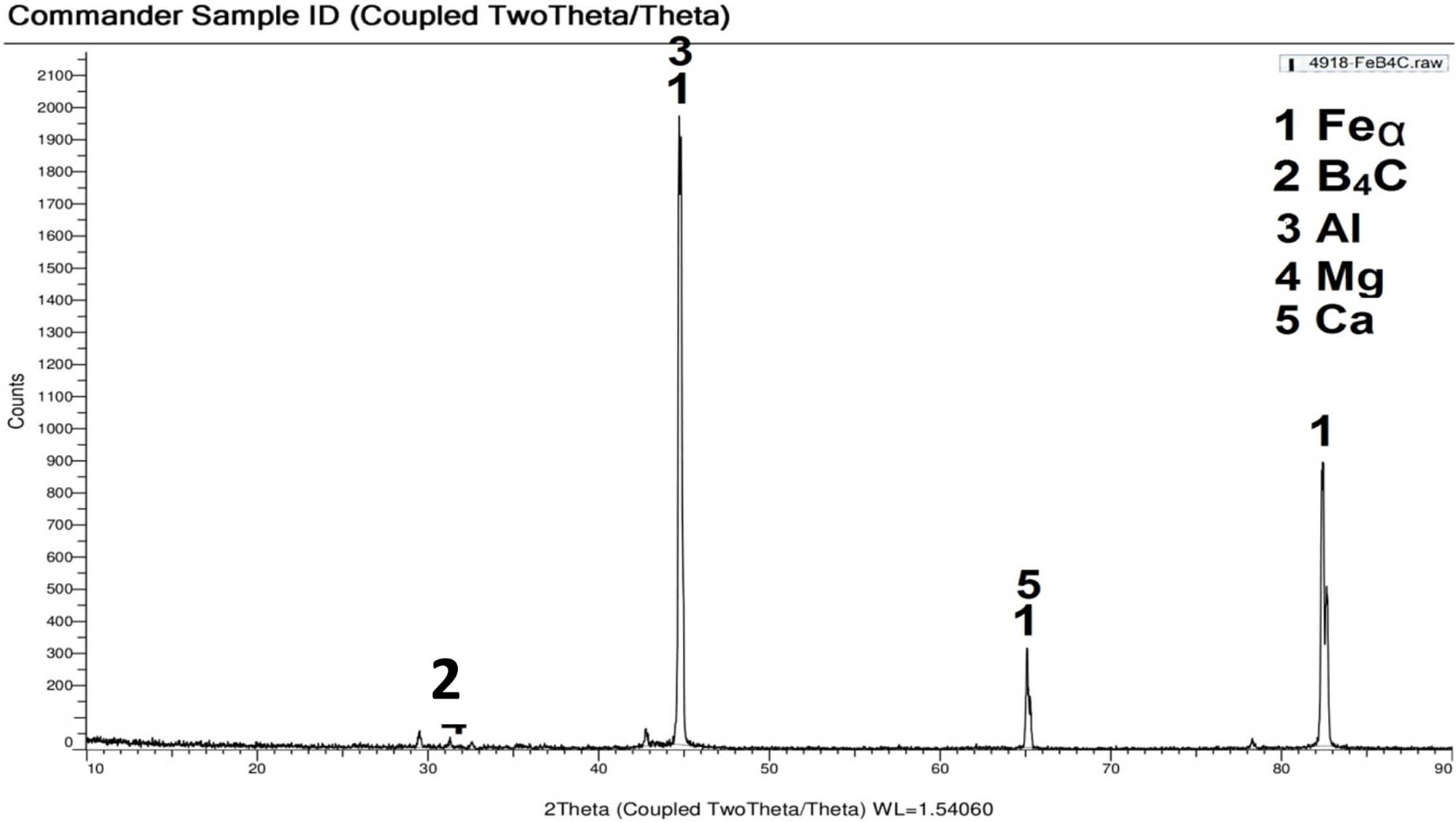 Figure 10
XRD analysis of 98.33% Fe–1.66% B4C composite.
