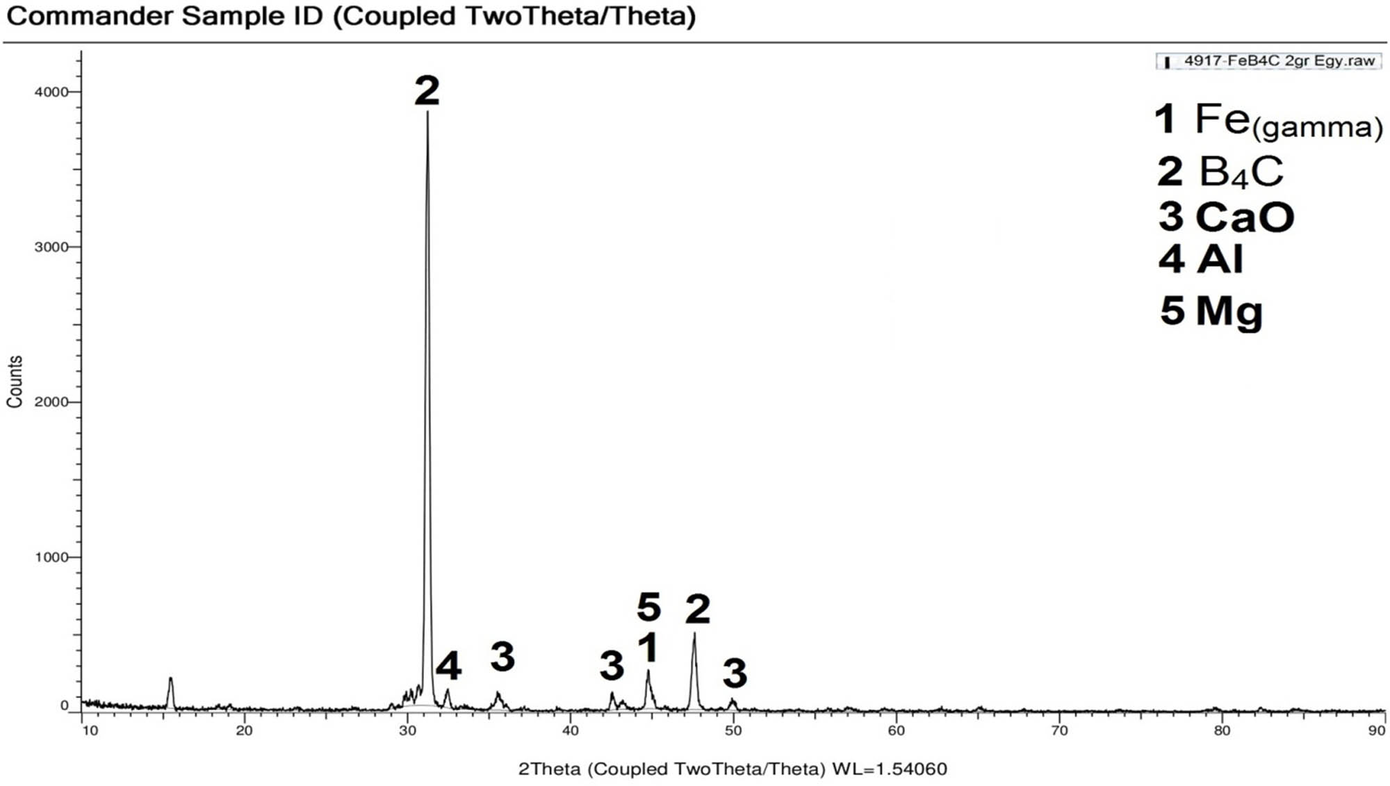Figure 11
XRD analysis of 91.66% Fe–1.66% B4C–6.66% egg shelter.