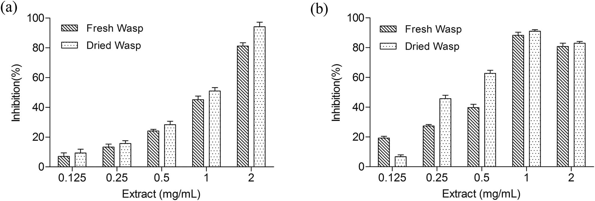 Figure 1 
                  The effects of V. auraria extract for the inhibition of the ABTS (a) and DPPH (b).
               