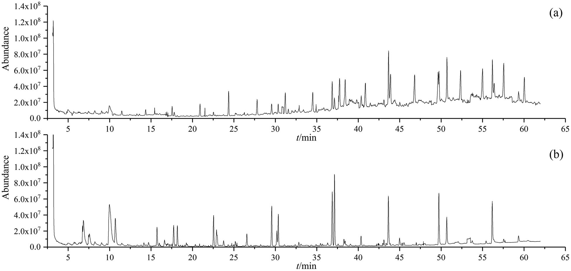 Figure 3 
                  Total ion current of volatile composition analyzed on V. auraria. (a) The petroleum ether part of the fresh V. auraria; (b) The petroleum ether part of the dried V. auraria.
               