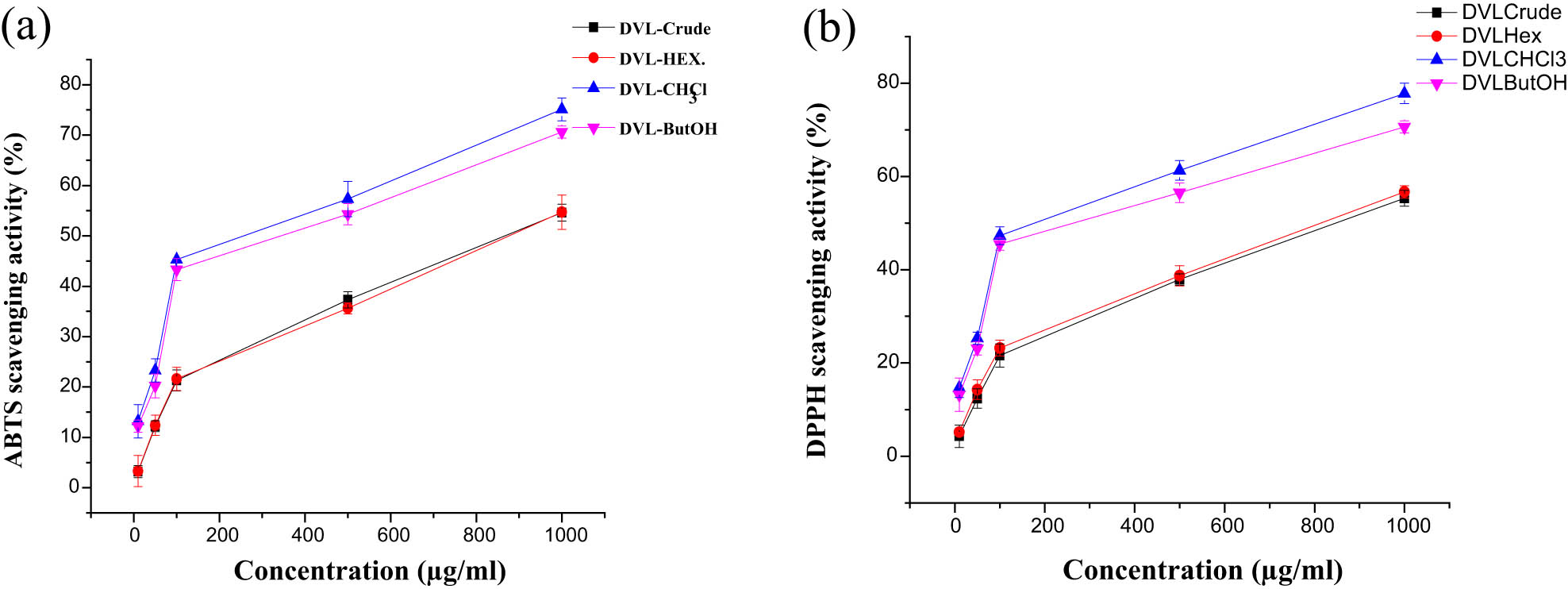 Figure 2 
                  Sacavenging activity for (a) DPPH and (b) ABTS. Results are presented as mean ± standard deviation (SD).
               