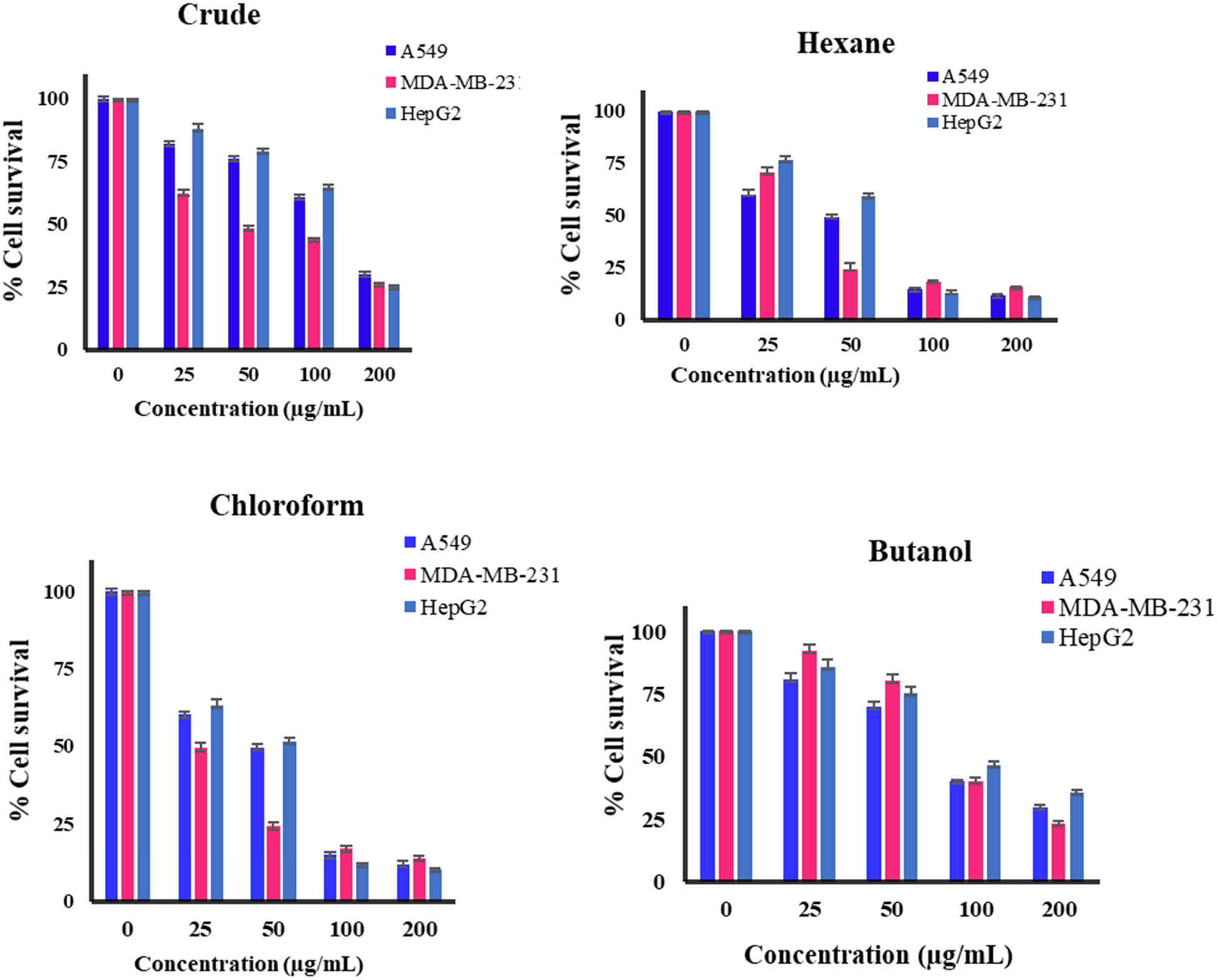 Figure 4 
                  Cytotoxic activity of D. viscosa fractions against various cancer cells.
               