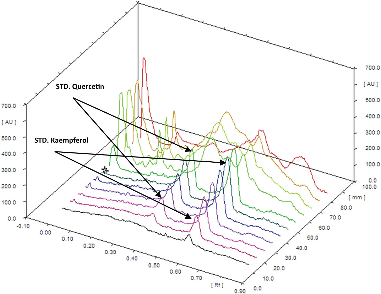 Figure 6 
                  Three-dimensional chromatogram displays all tracks of rutin and DVME.
               