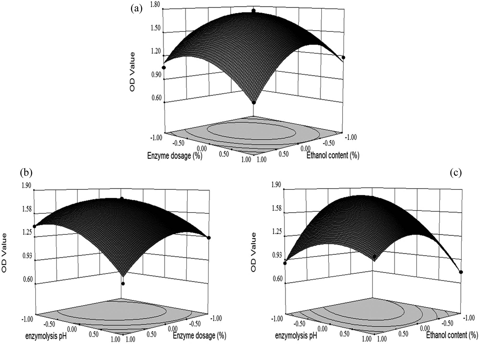Figure 3
The contour map and response surface graph between various factors. Combinative effects of enzyme dosage × ethanol concentration (a), enzymolysis pH × enzyme dosage (b), and enzymolysis pH × ethanol concentration (c) on pigment extraction from jujube fruits were monitored (n = 3; error bar, a standard deviation of the sample, SD; OD value is the optical density value measured at 280 nm).