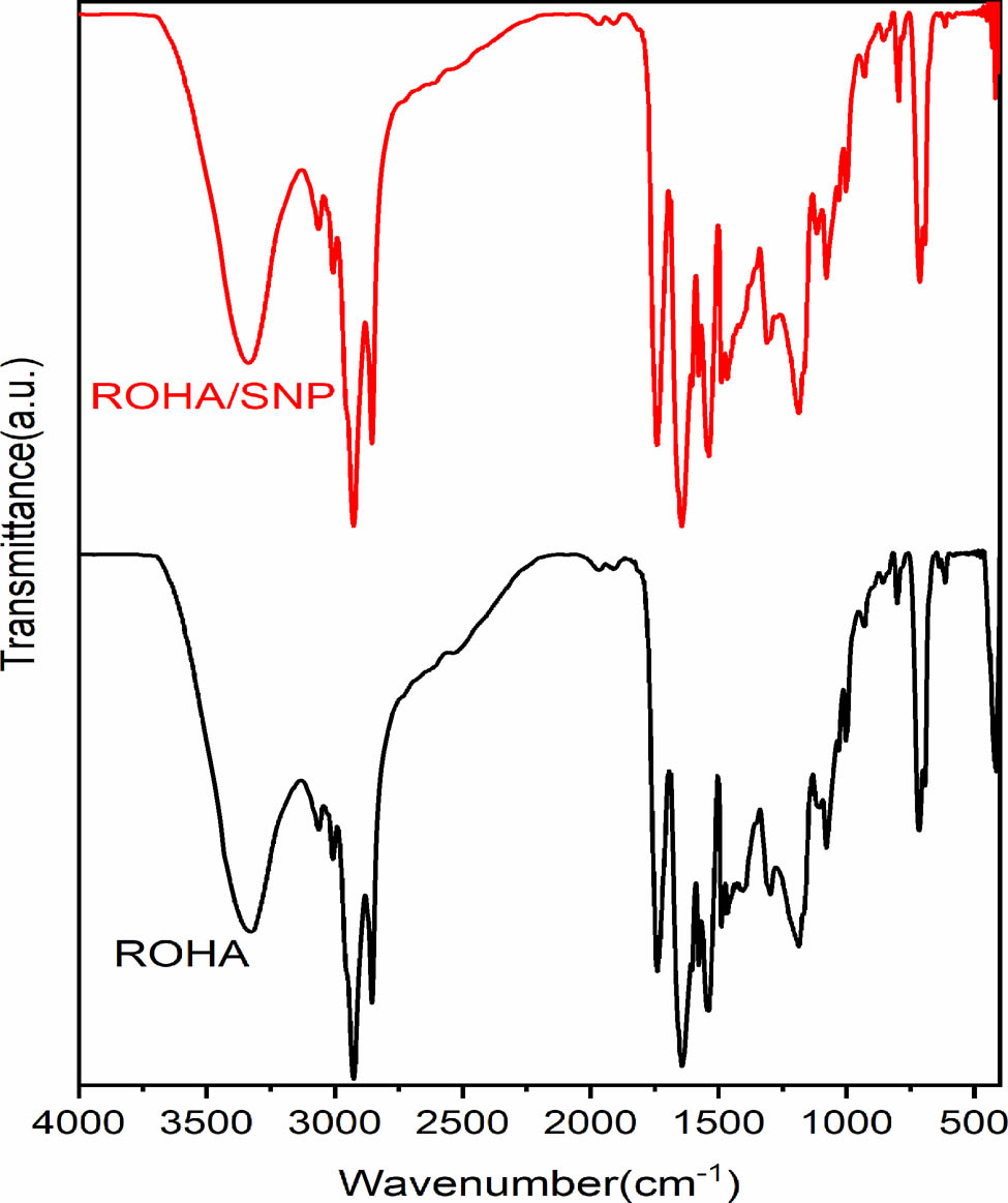 Figure 1 
                  FTIR spectra of ROHA and ROHA/SNP nanocomposite.
               
