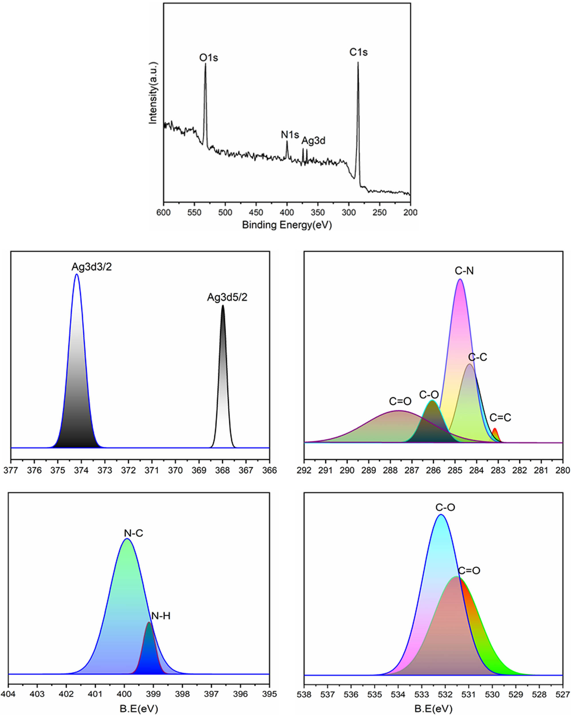 Figure 7 
                  XPS of ROHA/SNP nanocomposite.
               