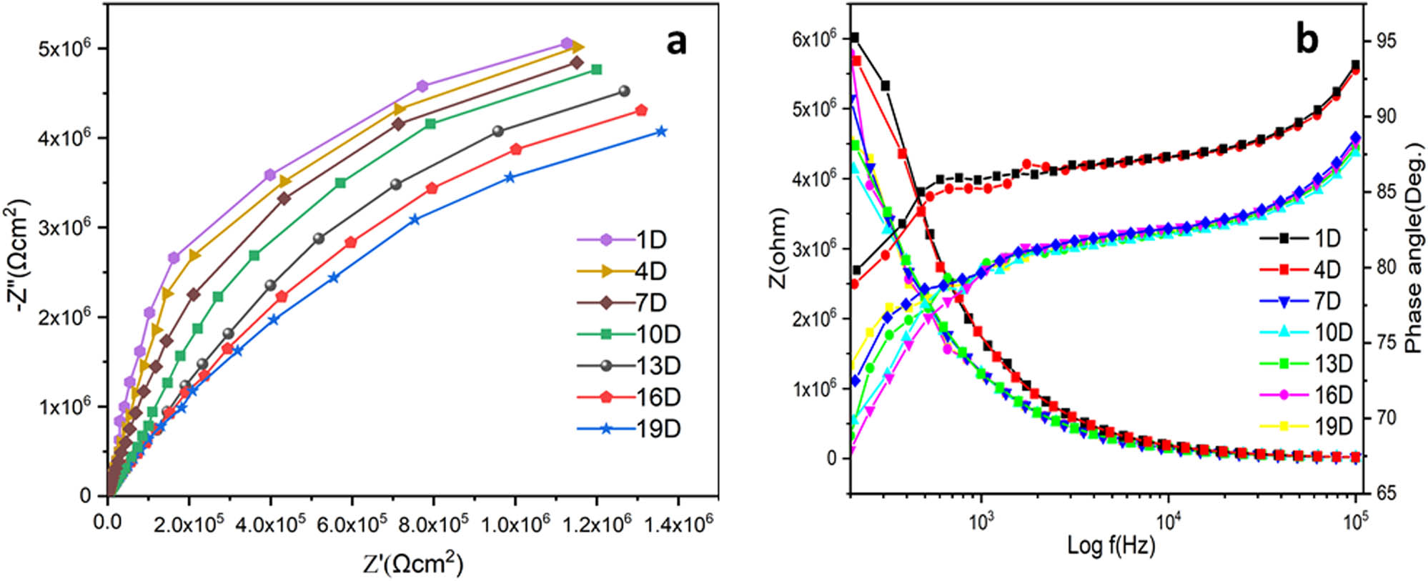 Figure 9 
                        EIS (a) and Bodetheta (b) spectra of ROHA/SNP nanocomposite coating.
                     