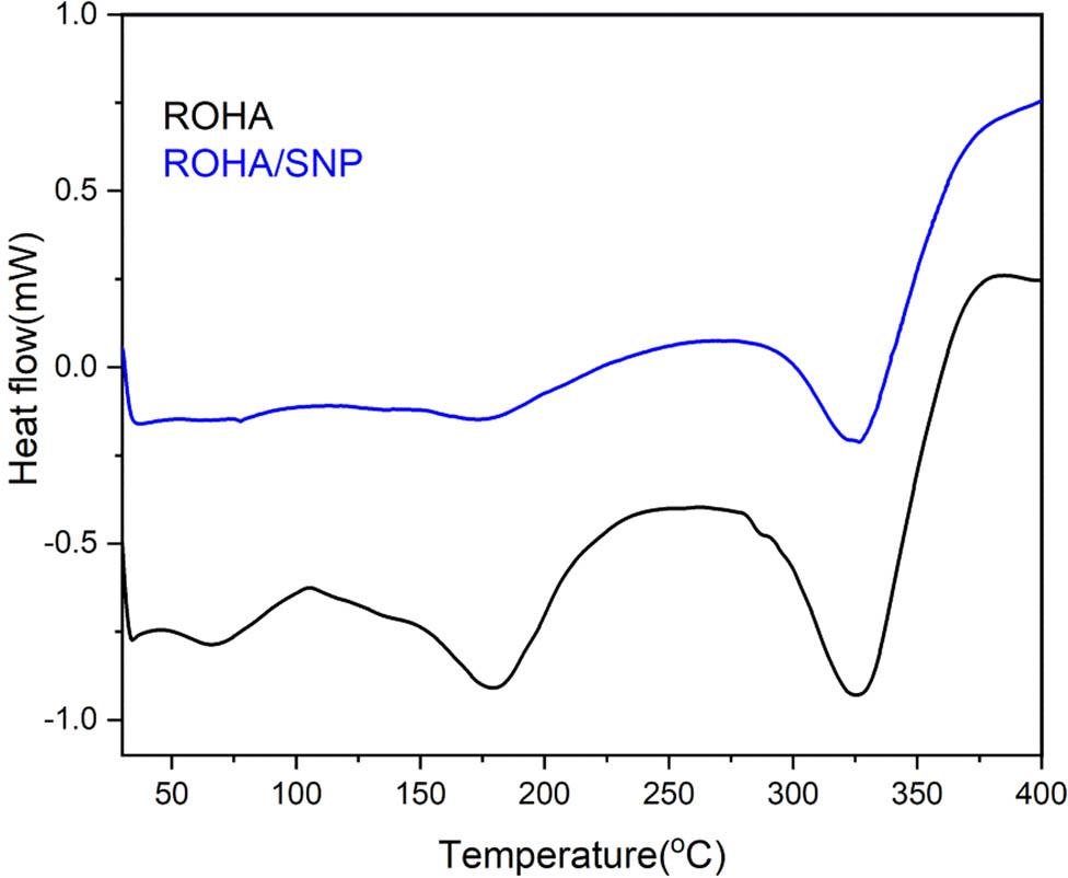 Figure 10 
                  DSC thermogram of ROHA and ROHA/SNP nanocomposite.
               