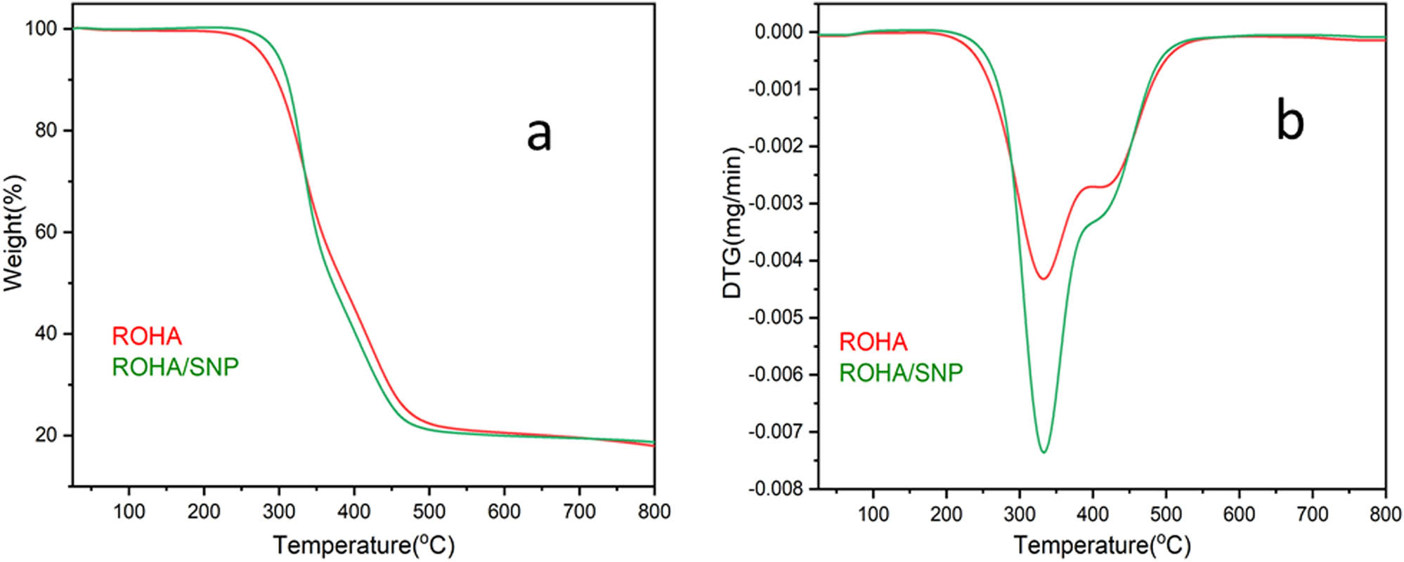 Figure 11 
                  TGA (a)/DTG (b) thermogram of ROHA and ROHA/SNP nanocomposite.
               