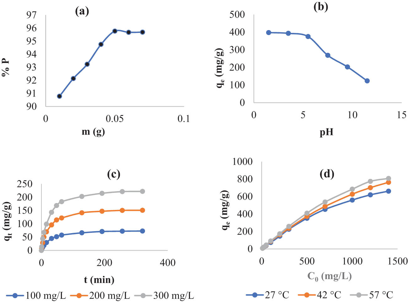 Figure 4
Impact of the experimental circumstances, adsorbent dose (a), solution pH (b), agitations time (c), and temperature and KMnO4 concentration (d).