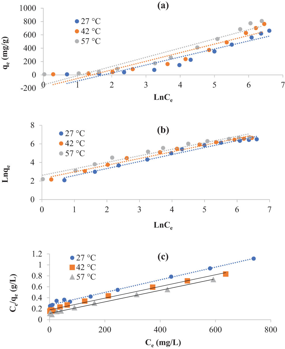 Figure 5
Temkin (a), Freundlich (b), and Langmuir (c) isotherm models for adsorption of KMnO4 by S2 (temperature = 27, 42, and 57°C; C
0 = 10–1,400 mg/L; m = 0.05 g; and time = 6 h).