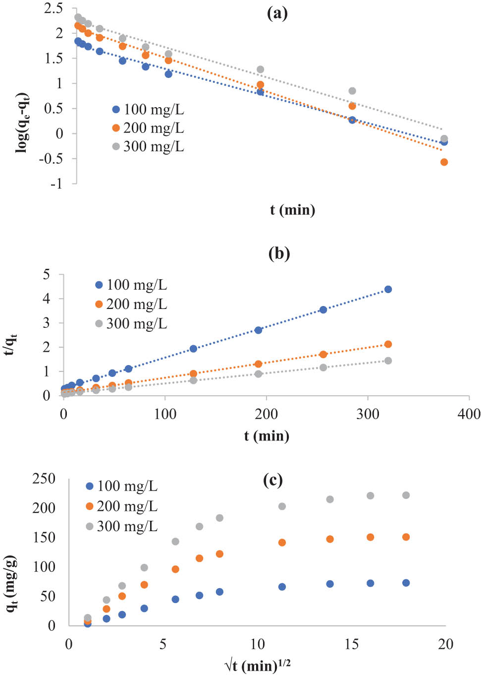 Figure 6
Kinetic models of the first order (a), second order (b), and intra-particle diffusion (c) for KMnO4 adsorption by S2 (temperature = 27°C; C
0 = 100, 200, and 300 mg/L; m = 0.05 g; and time = 0–320 min).