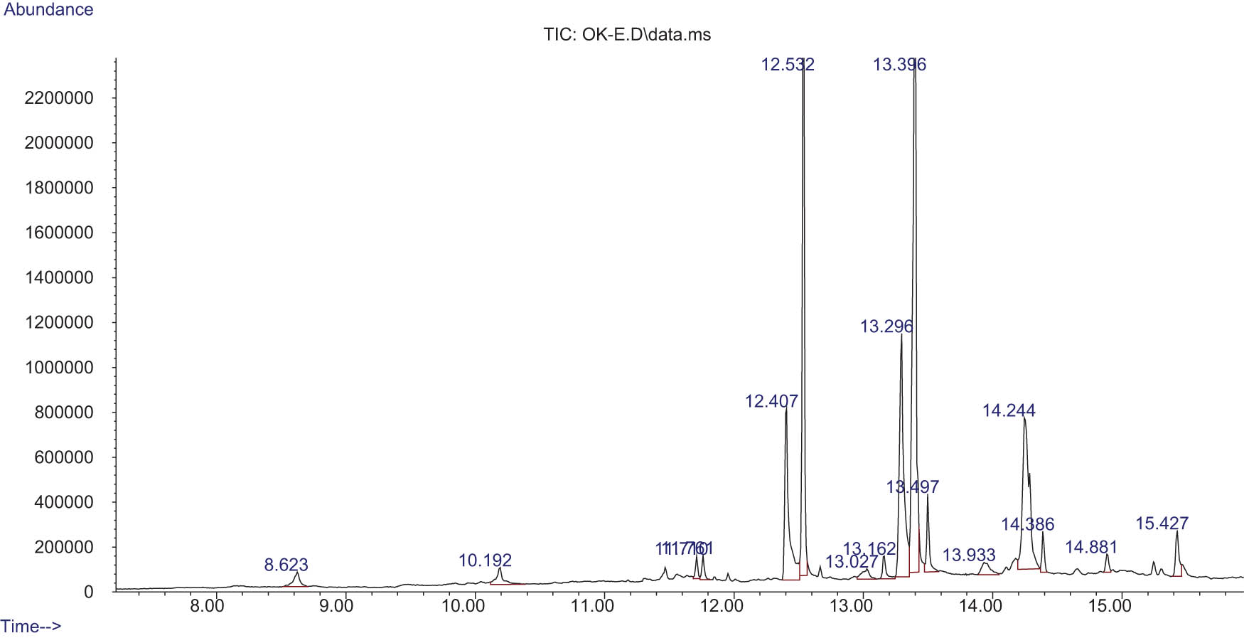 Figure 1 
                  The analysis of the chemical contents of the Rumex vesicarius seed extract by the chloroformed solvent.
               