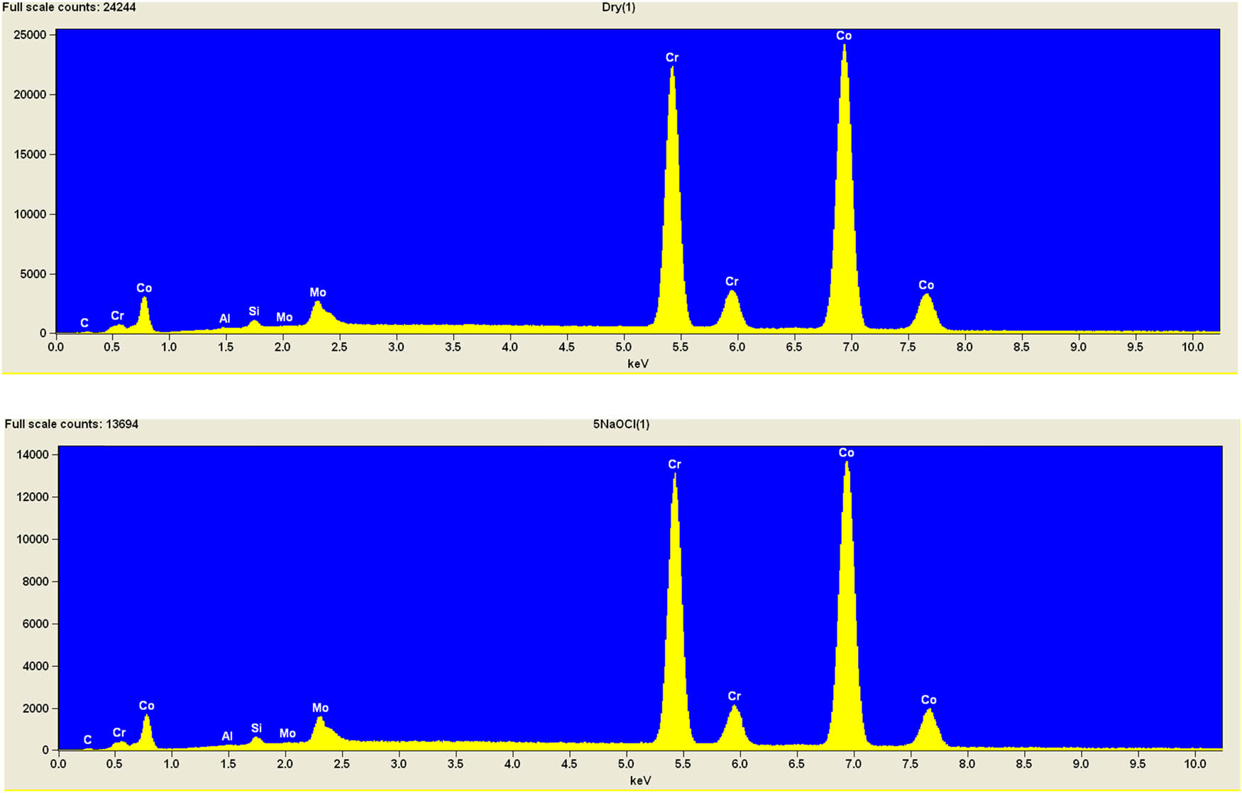 Figure 2
EDS analysis for a positive control group stored in 5.0% NaOCl.