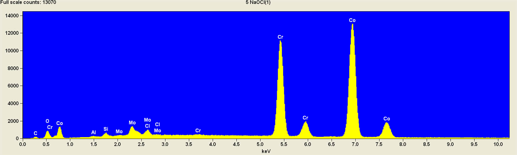 Figure 4
EDS analysis for the negative control group (dry).