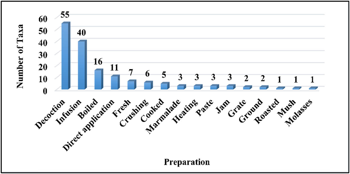 Figure 4 
                  Preparation methods of folk medicines in the region.
               