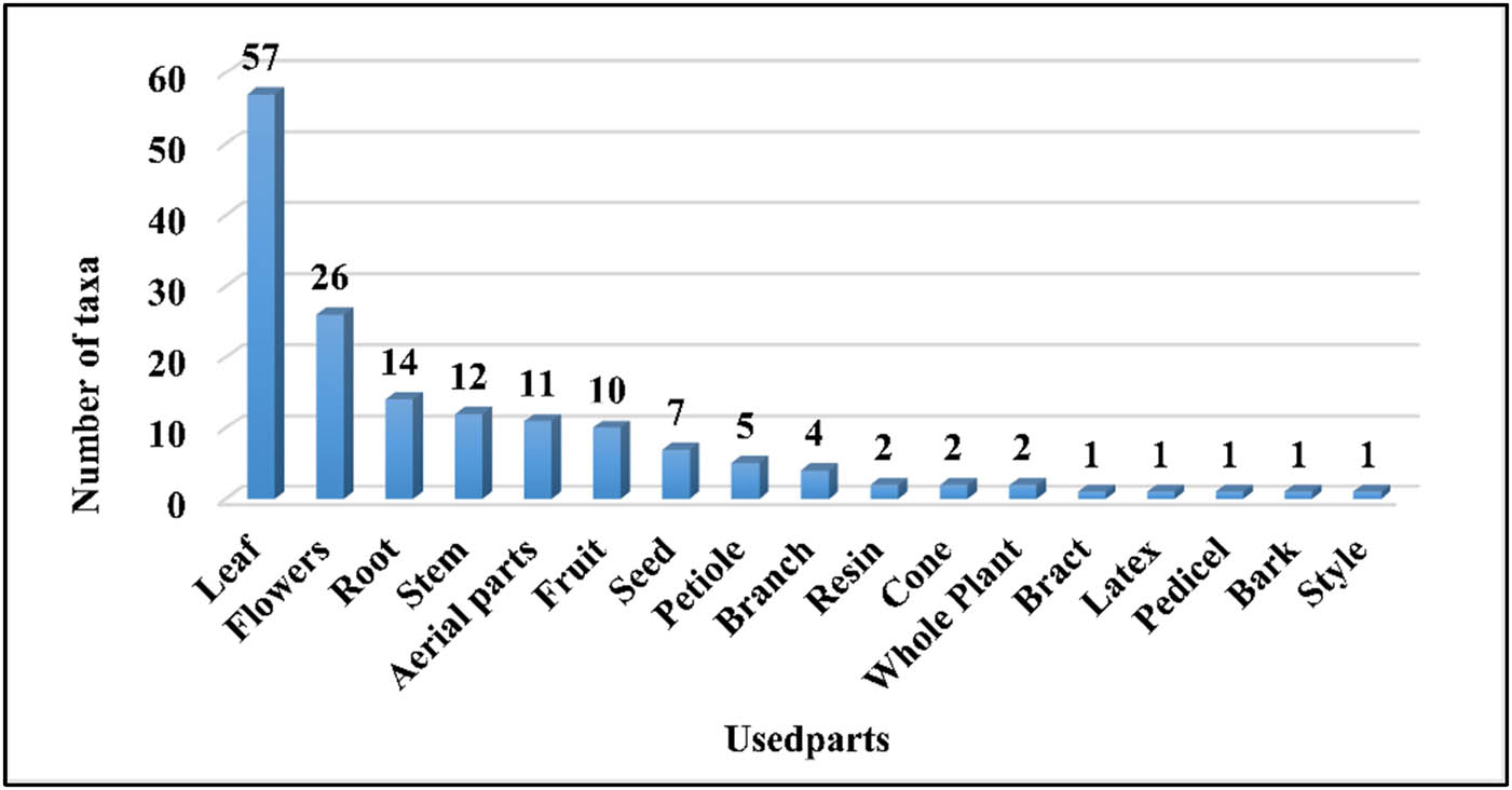 Figure 5 
                  Plant parts used.
               