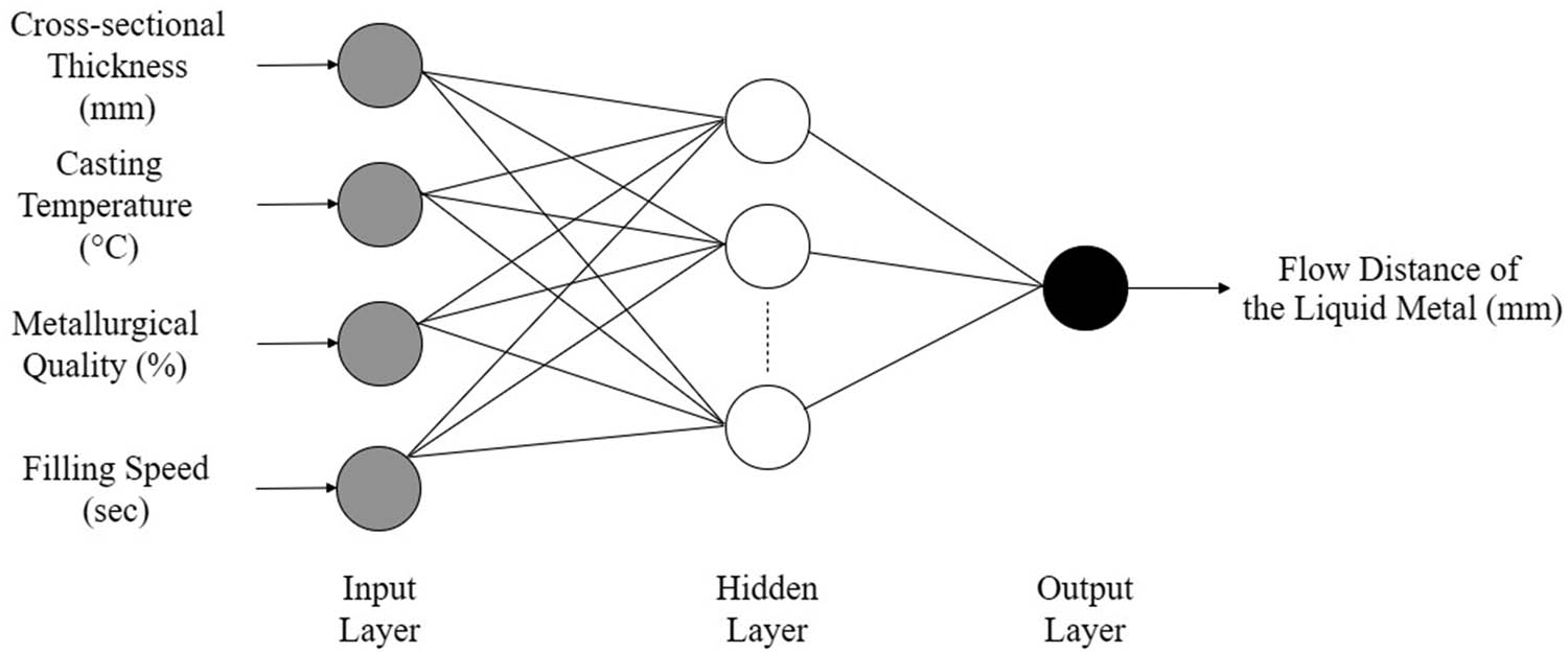 Figure 3 
                     The topology of the developed ANN model.
                  