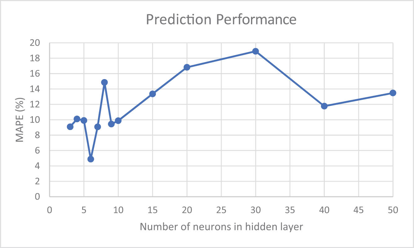 Figure 4 
               MAPE values of the developed ANN models.
            