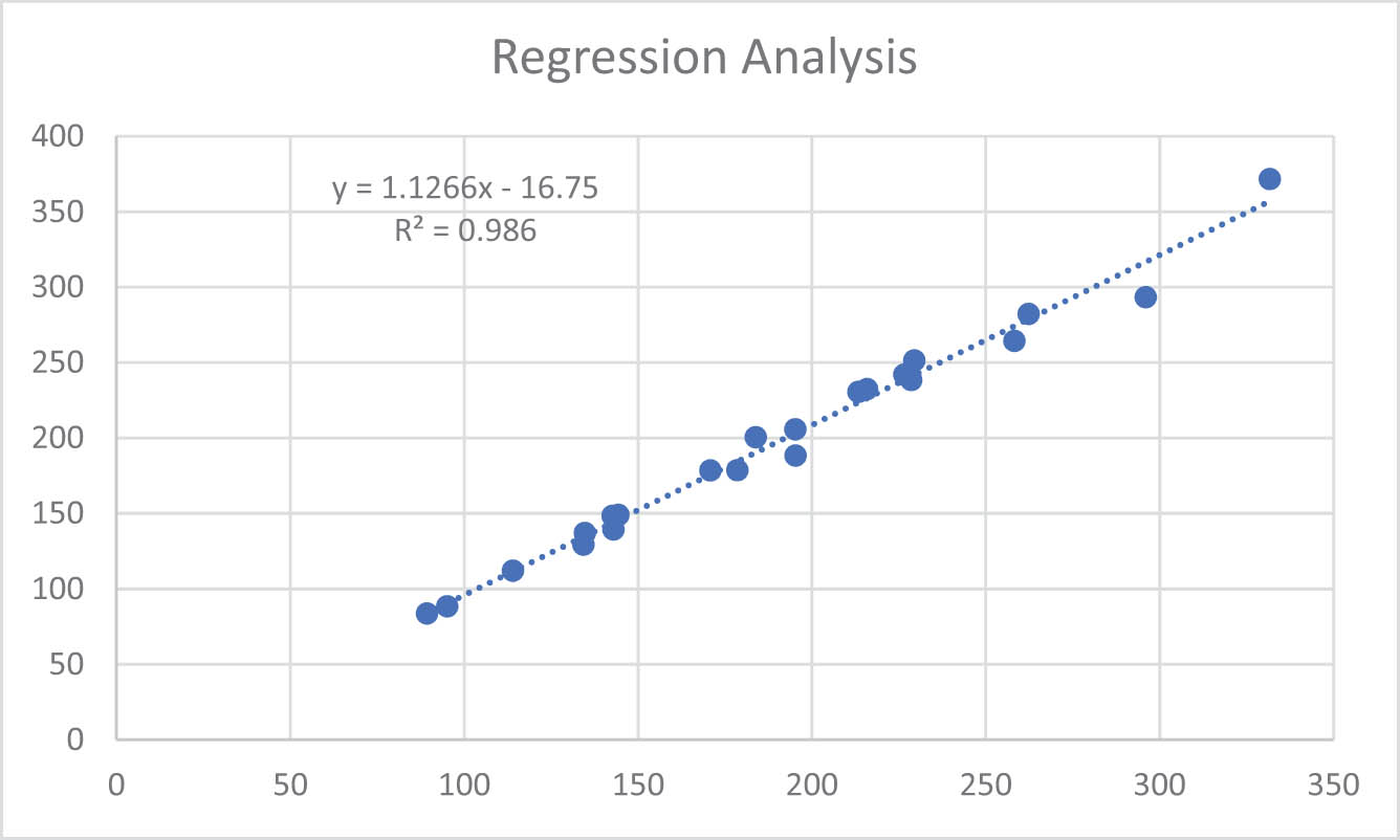 Figure 5 
               Regression analysis of the ANN model with six neurons in its hidden layer.
            