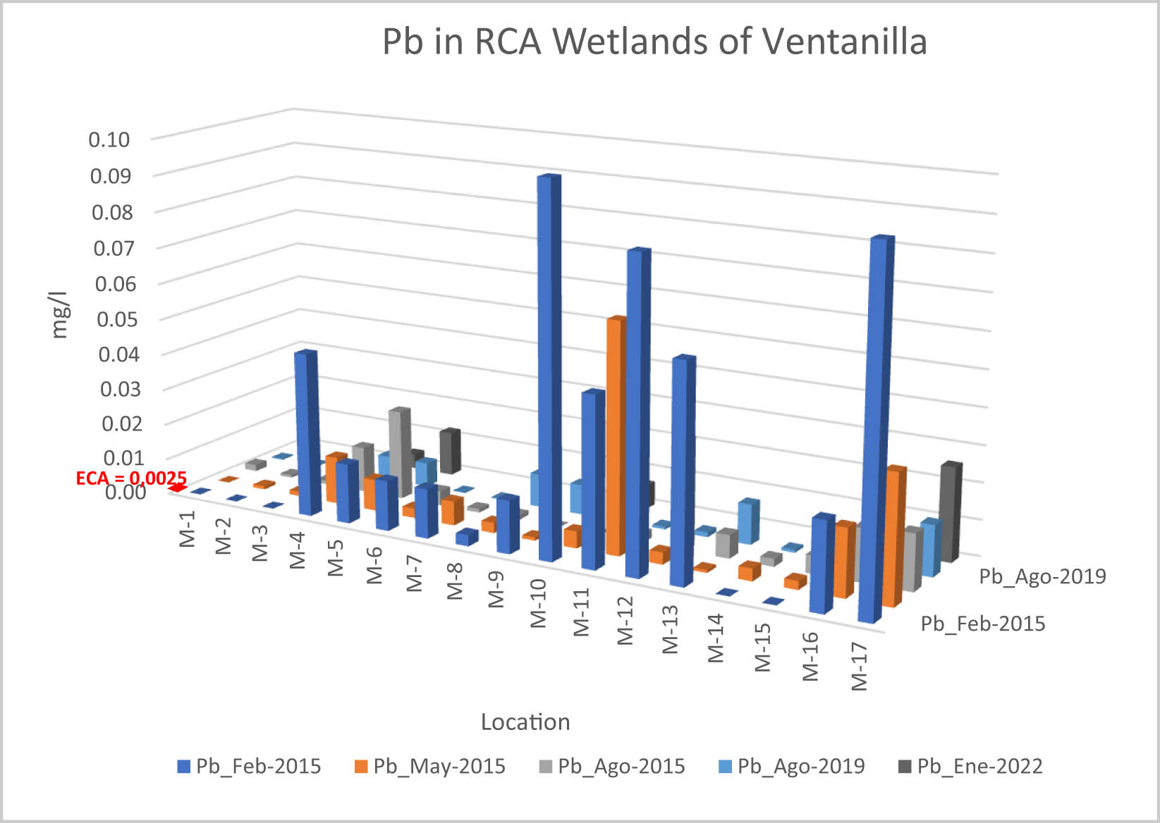 Figure 2 
                  Lead values reported in 2015 [12], the values obtained in 2019 and the results of the 6 sampling stations J1, J2, J3, J4, J5, and J6 of 2022.
               