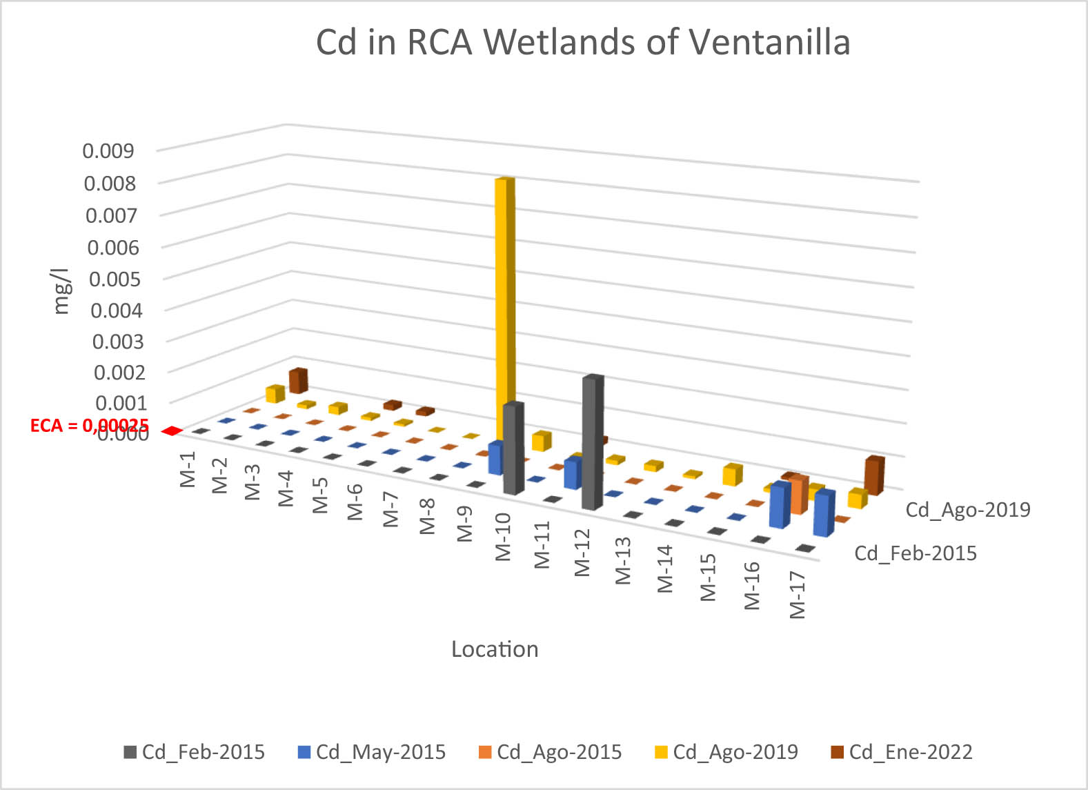 Figure 3 
                  Cadmium values reported in 2015 [12], the values obtained in 2019 and the results of the 6 sampling stations J1, J2, J3, J4, J5, and J6 of 2022.
               