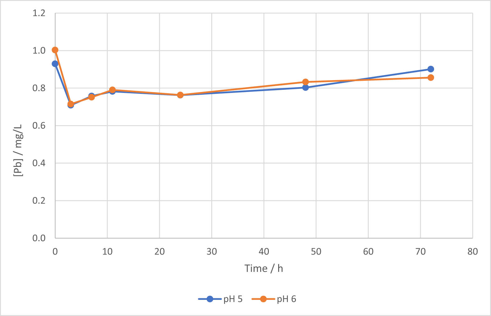 Figure 4
Pb concentration during sorption by active biomass Candida guilliermondii.