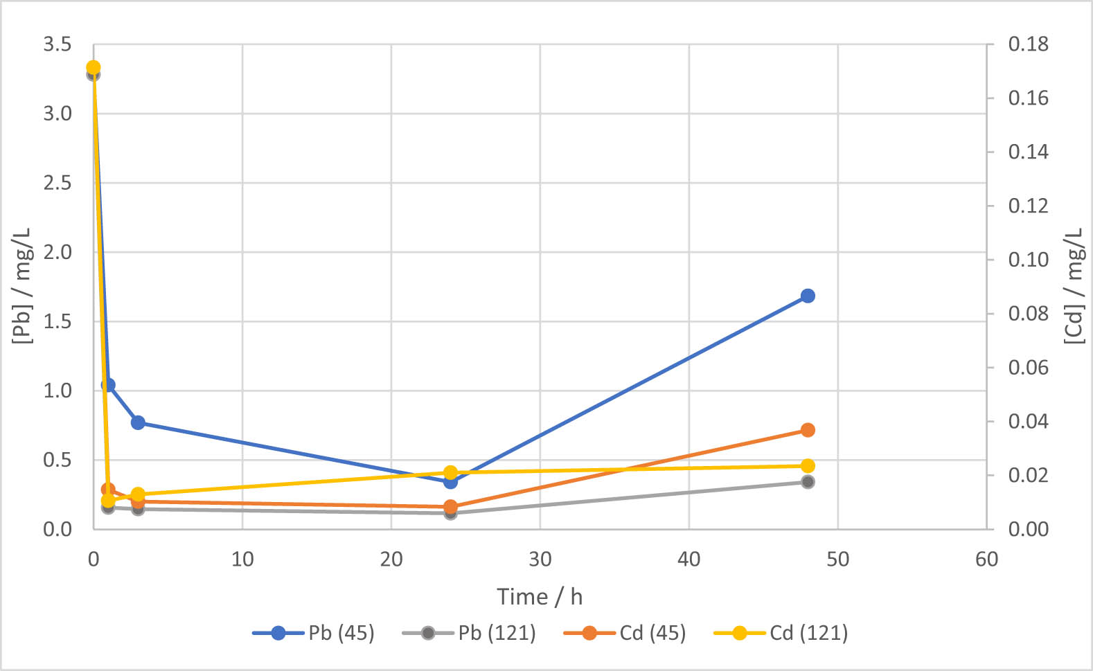 Figure 6
Pb and Cd concentrations during sorption by inactive biomass Candida guilliermondii at pH 6 and for two different thermal biomass deactivation treatments: 45 and 121°C.