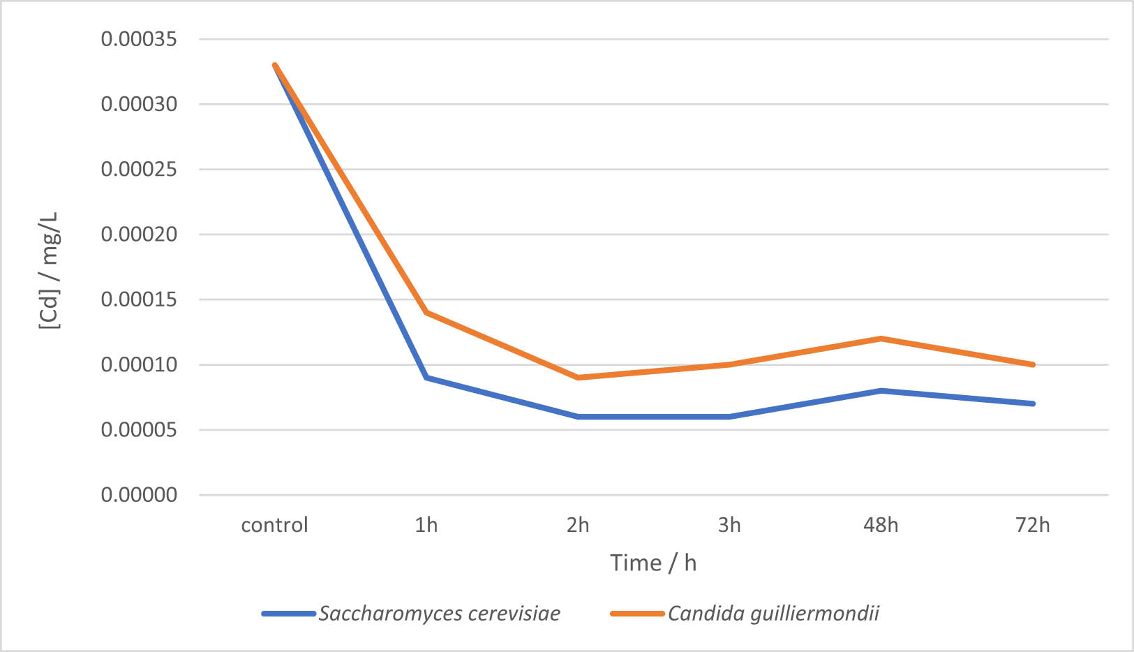 Figure 9
Cd concentration during sorption by inactive biomass Saccharomyces cerevisiae and Candida guilliermondii from RCA Wetlands of Ventanilla water sample.
