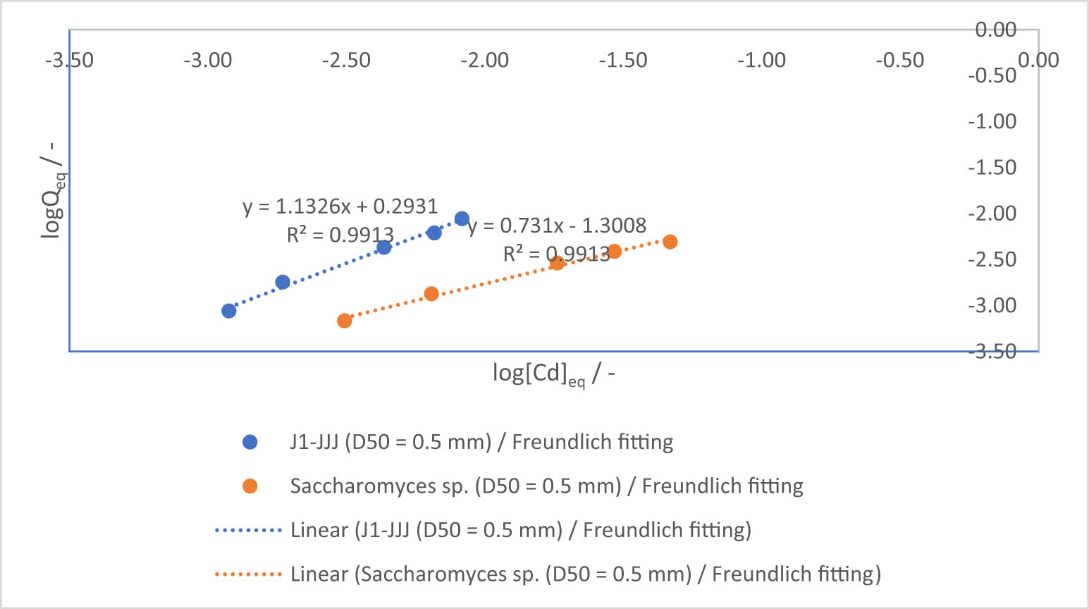 Figure 10
Cadmium sorption model by inactive biomass Saccharomyces cerevisiae and Candida guilliermondii.