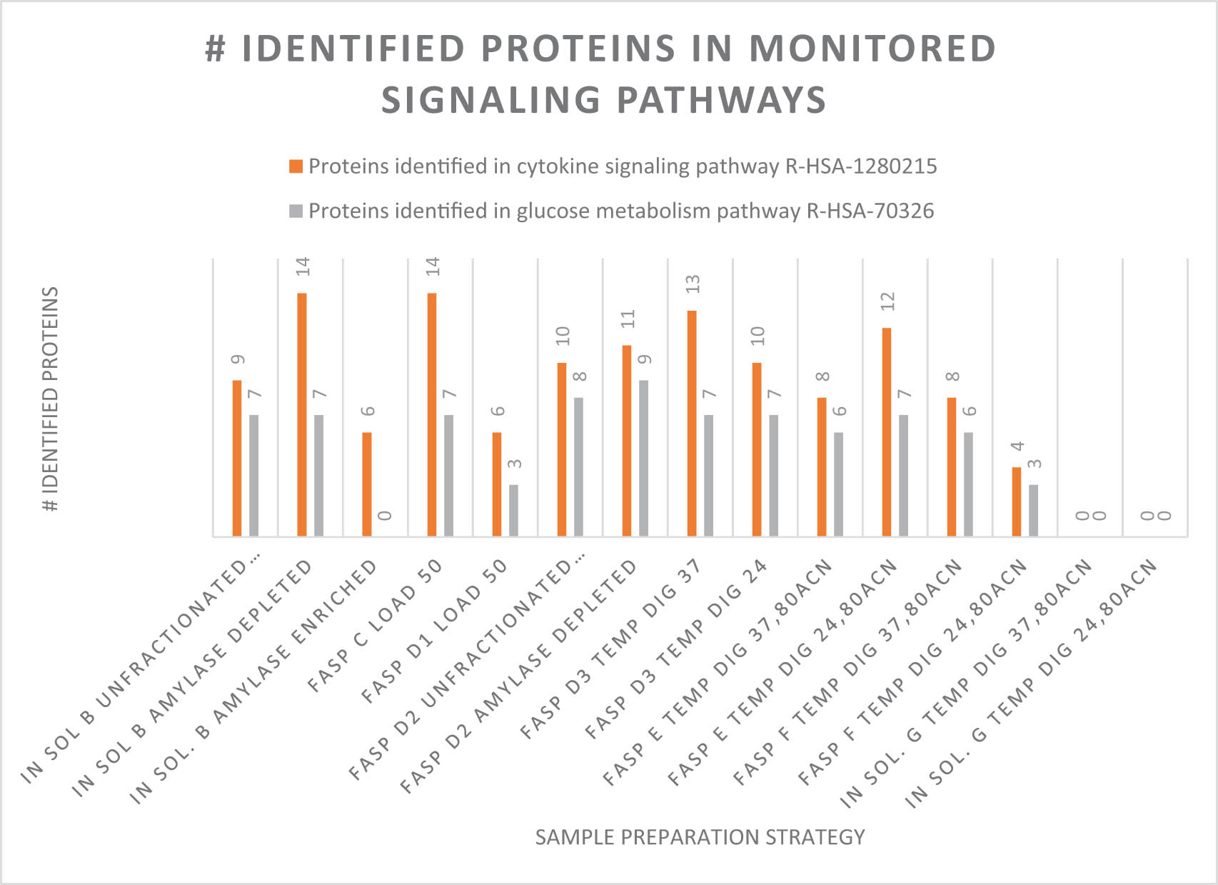 Figure 1
Number of identified proteins in monitored signaling pathways in correlation with the sample preparation strategies.