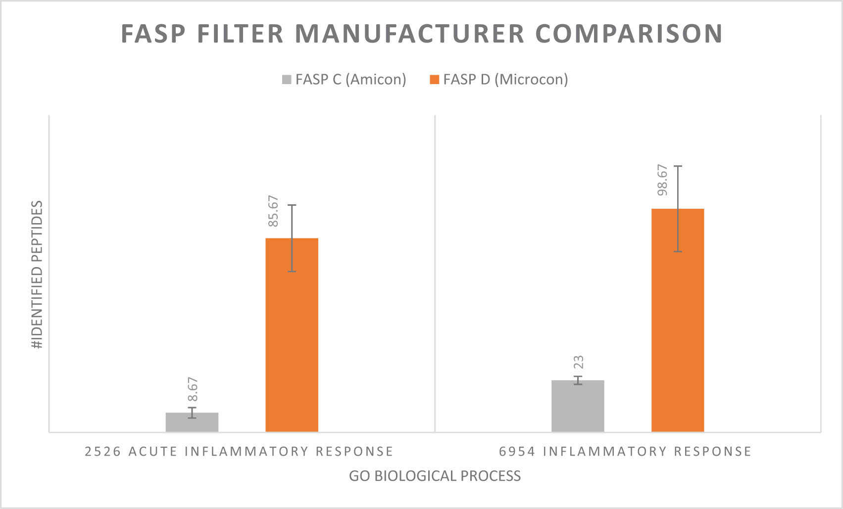 Figure 4
Bar graph depicting the arithmetic mean and standard deviation (error bars) of the number of identified proteins/peptides involved in GO biological process − inflammatory response. Each sample was measured in biological triplicate. An identical FASP sample preparation protocol was used for both manufacturers of MWCO 30 kDa filters (Amicon and Microcon).