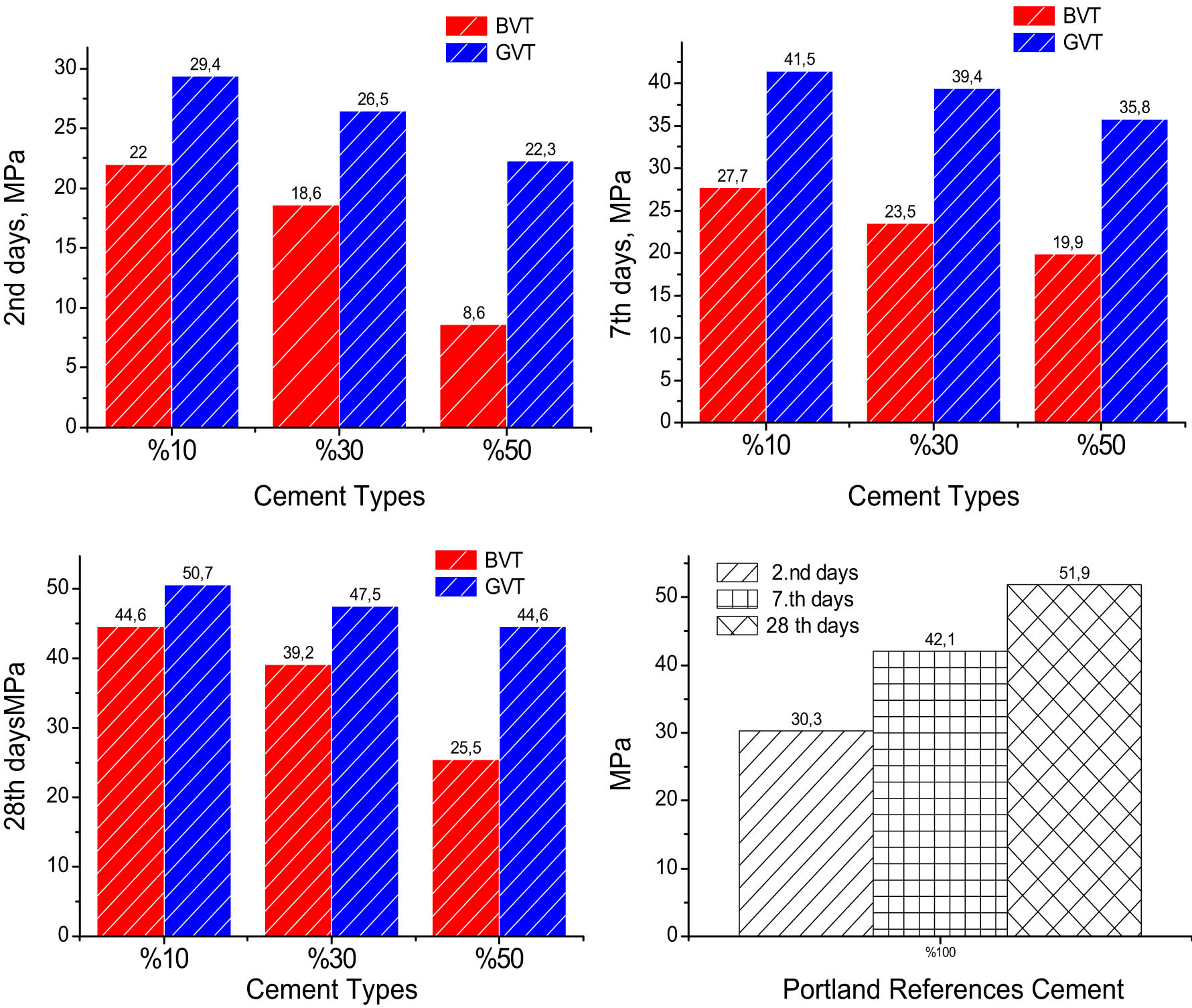 Figure 10 
                  Compressive strength results of blended cements.
               