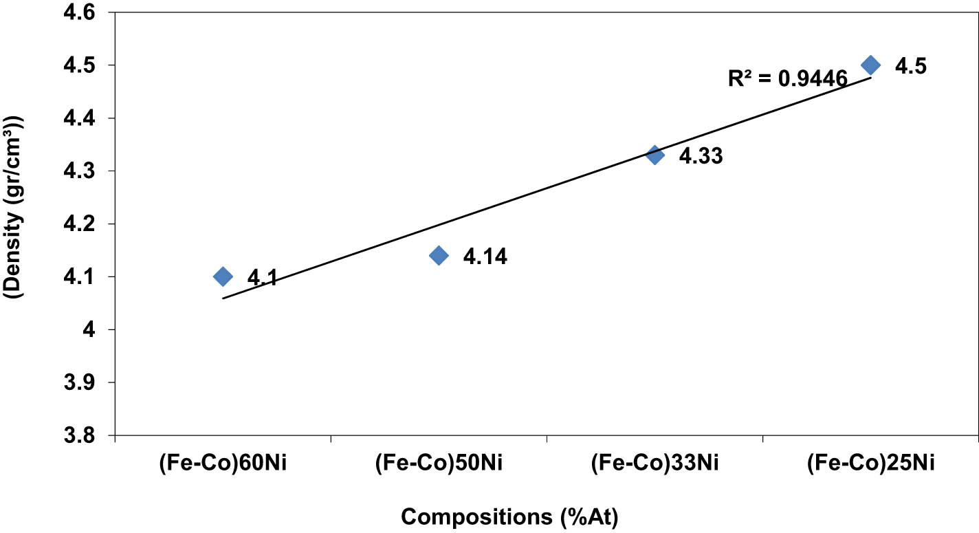 Figure 2
Density–hardness–composition curve in specimens.