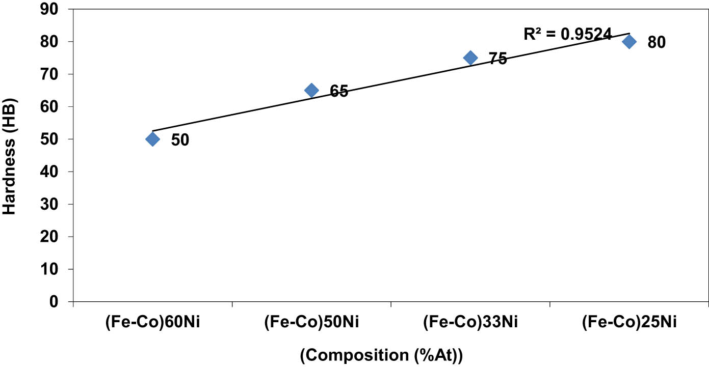 Figure 3
Hardness–composition curve in specimens.