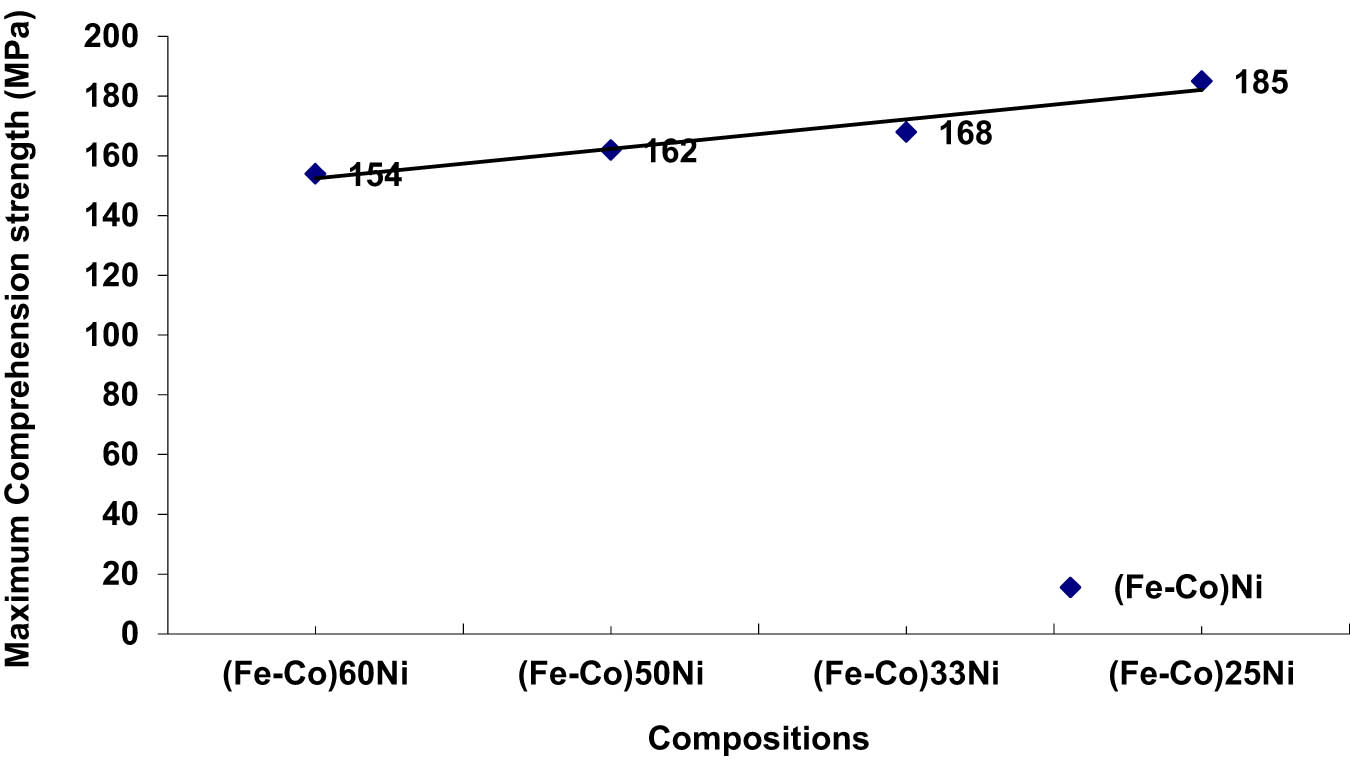 Figure 4
Comprehension strength–composition temperature curve in specimens.