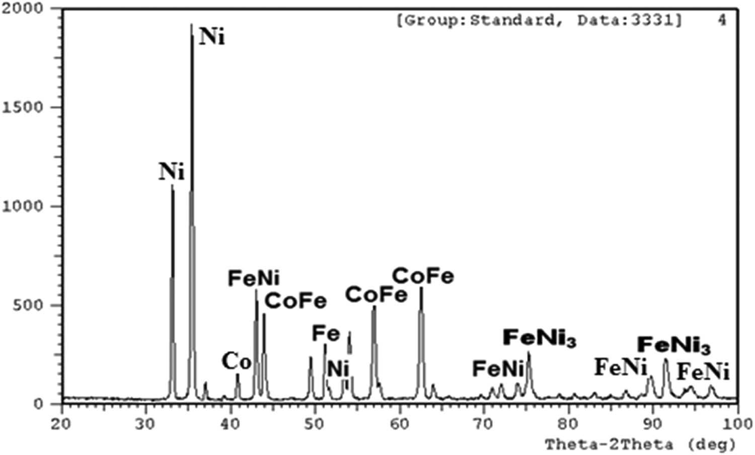 Figure 12
X-ray diffraction of the (Fe–37.5% Co) 25% Ni specimen at 1,100°C.