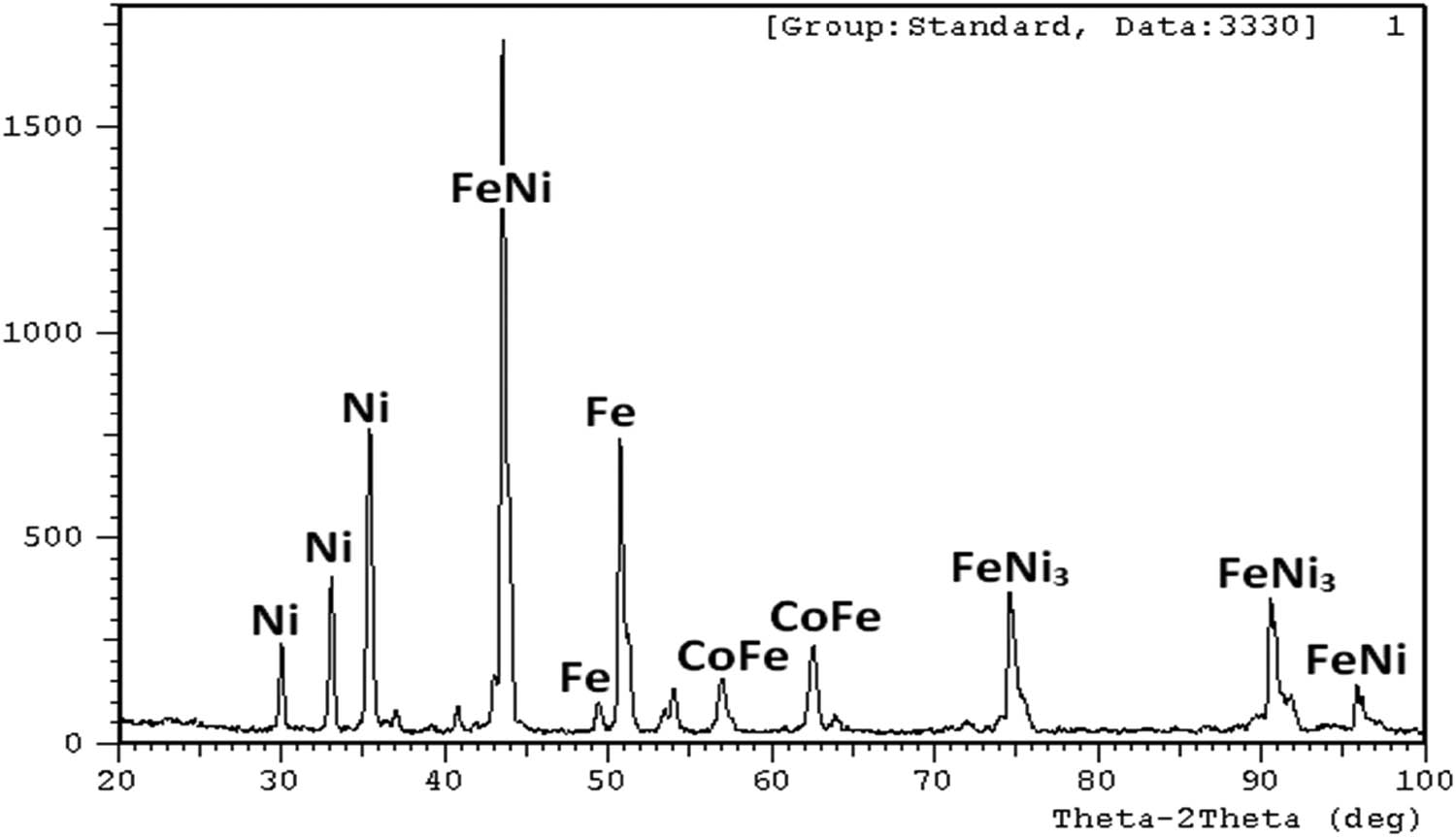 Figure 13
X-ray diffraction of the (Fe–20% Co) 60% Ni specimen at 1,100°C.