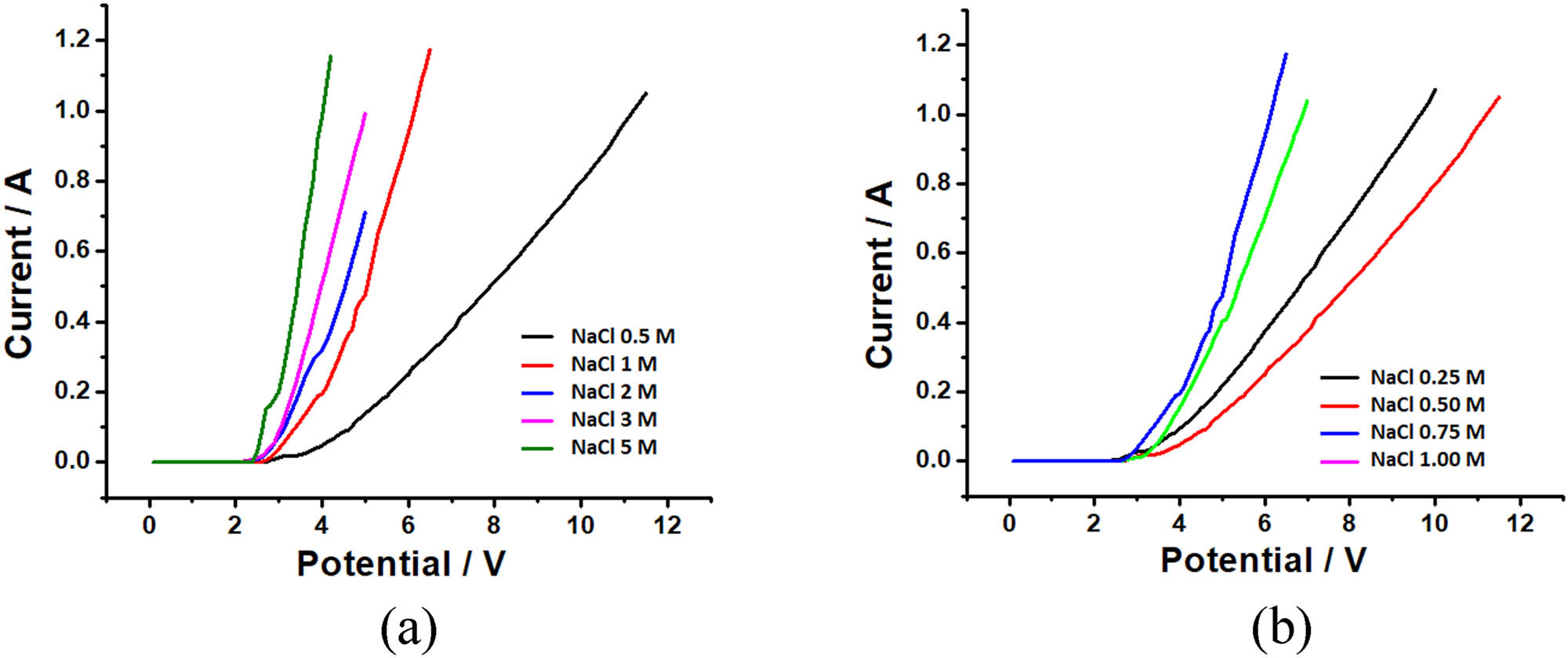 Figure 1 
                  The current–voltage curve for electrolysis of (a) 0.5; 1; 2, 3 and 5 M Nacl and (b) 0.25; 0.50; 0.75 and 1.0 M NaCl concentration used for the NaOCl synthesis.
               